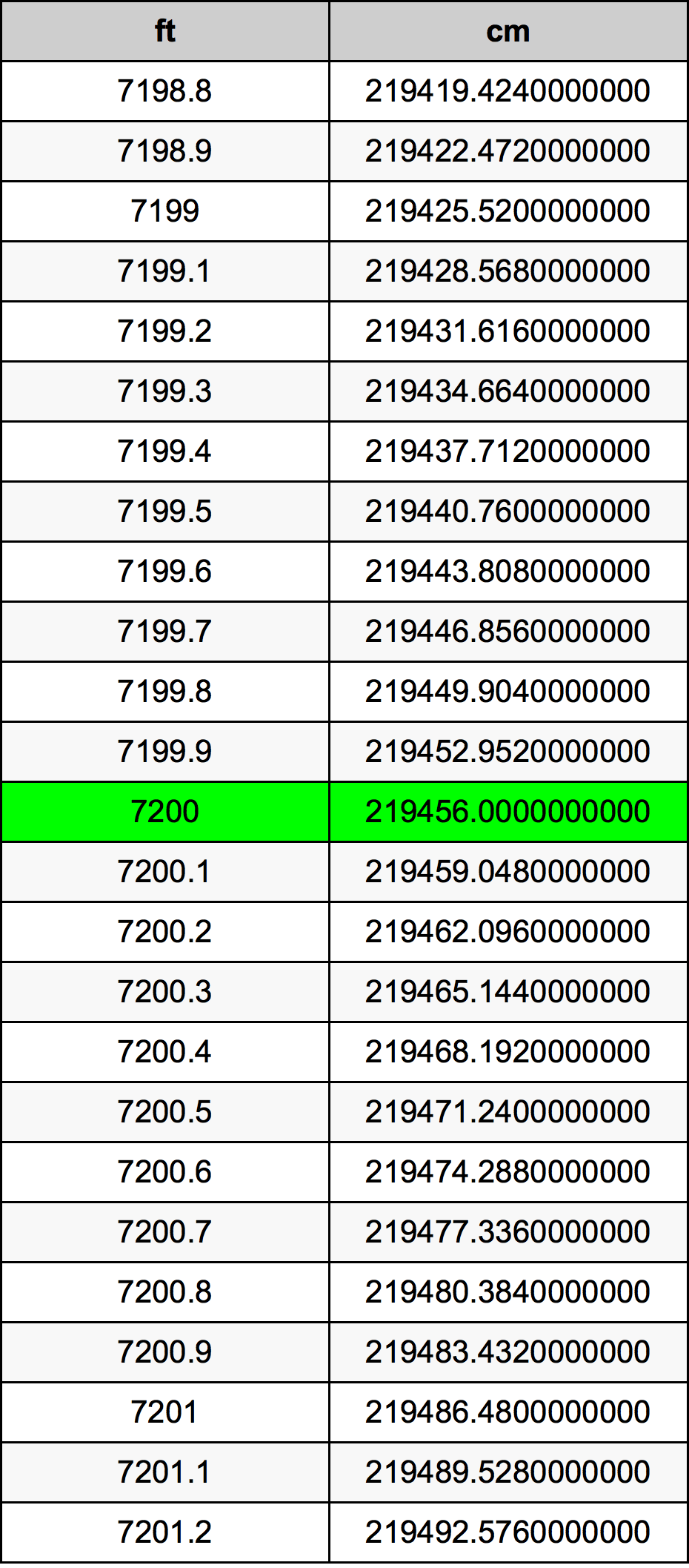 7200 Láb átszámítási táblázat