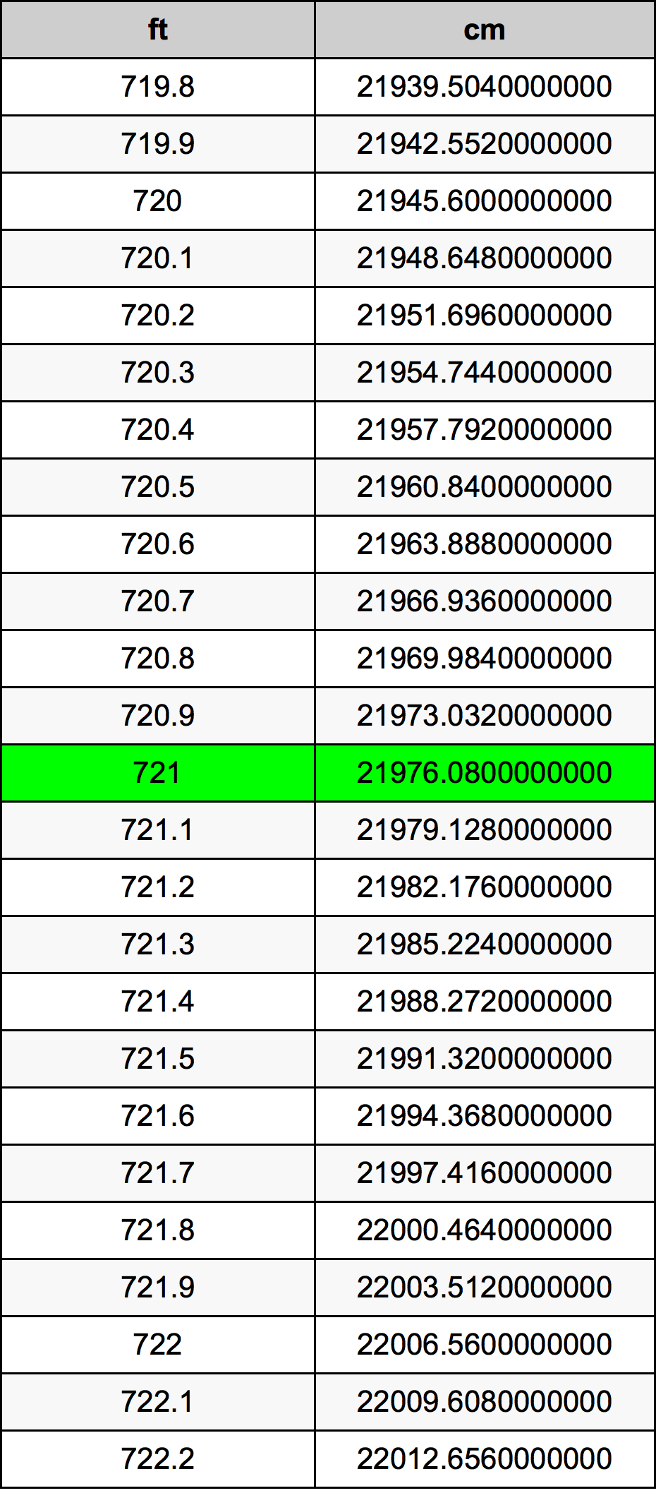 721 Piedi konverżjoni tabella