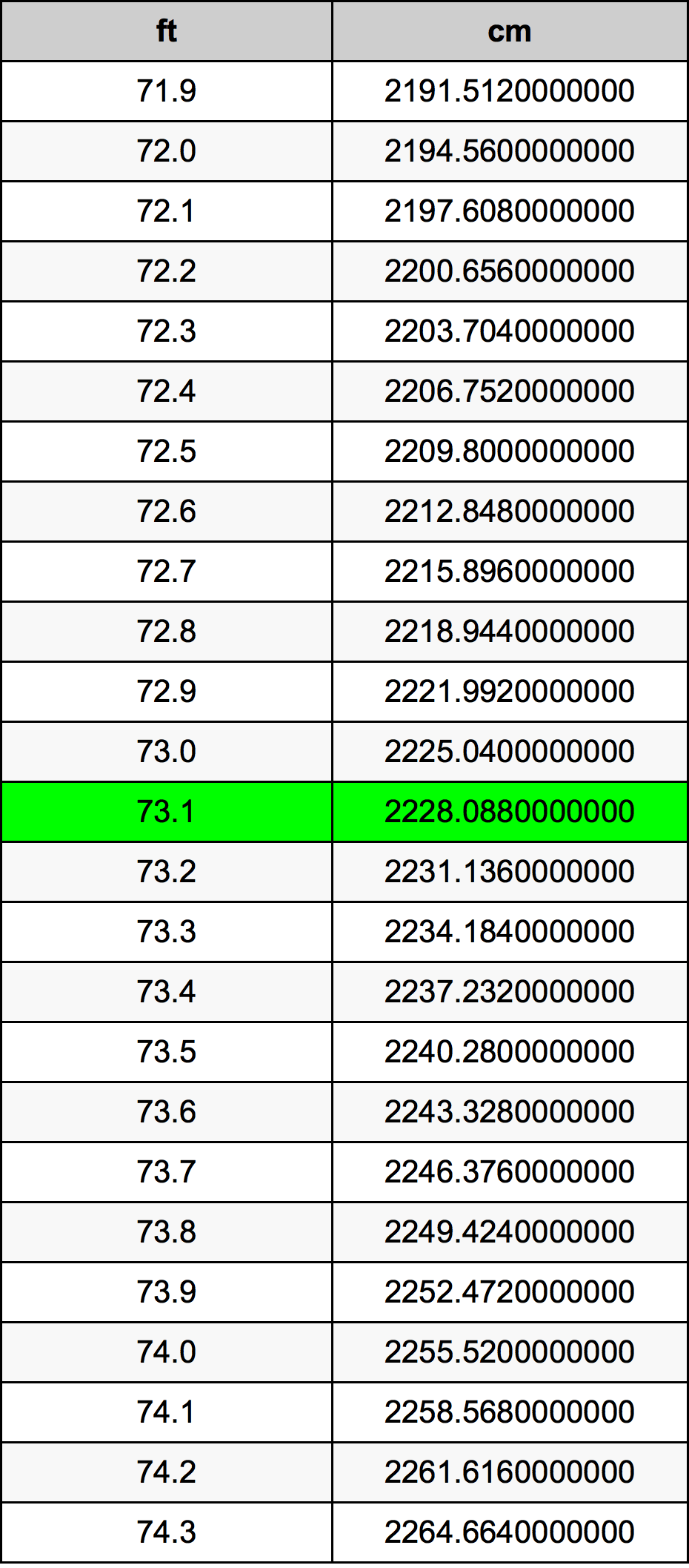 73.1 Piedi konverżjoni tabella