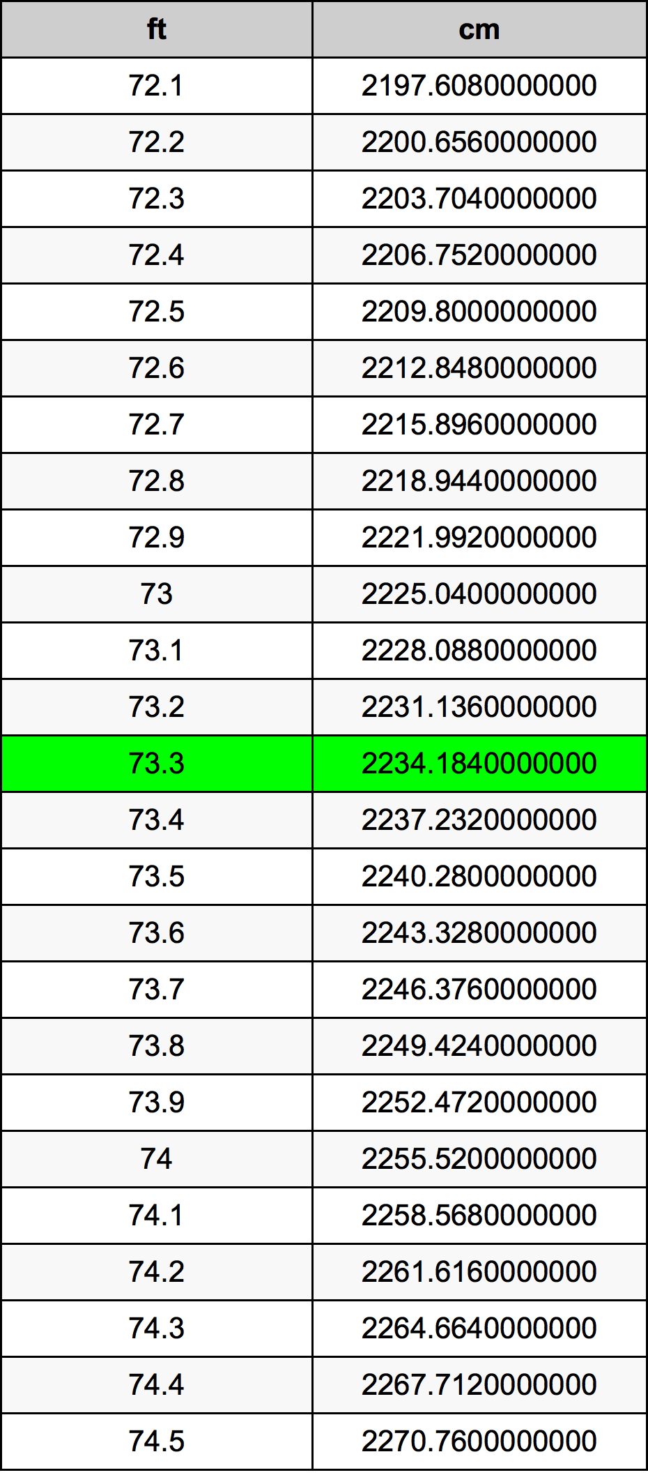 73.3 Piedi konverżjoni tabella