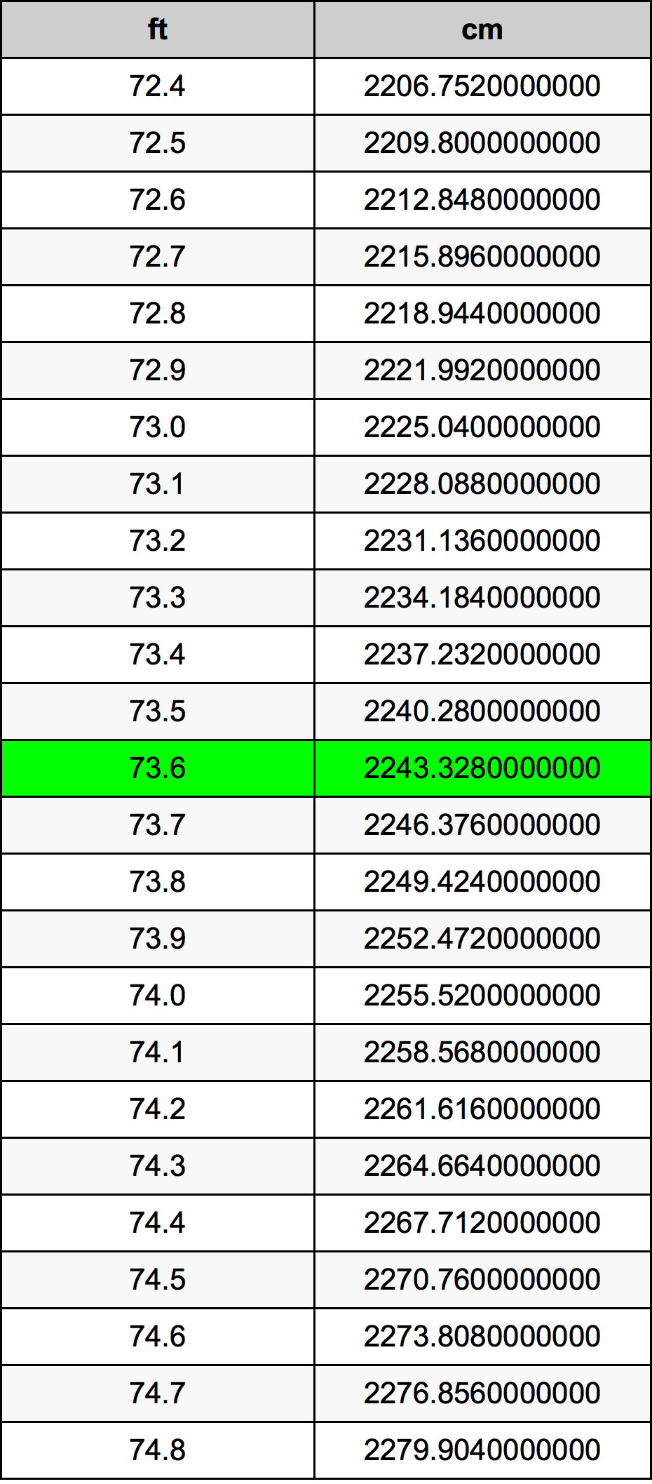 73.6 Piedi konverżjoni tabella