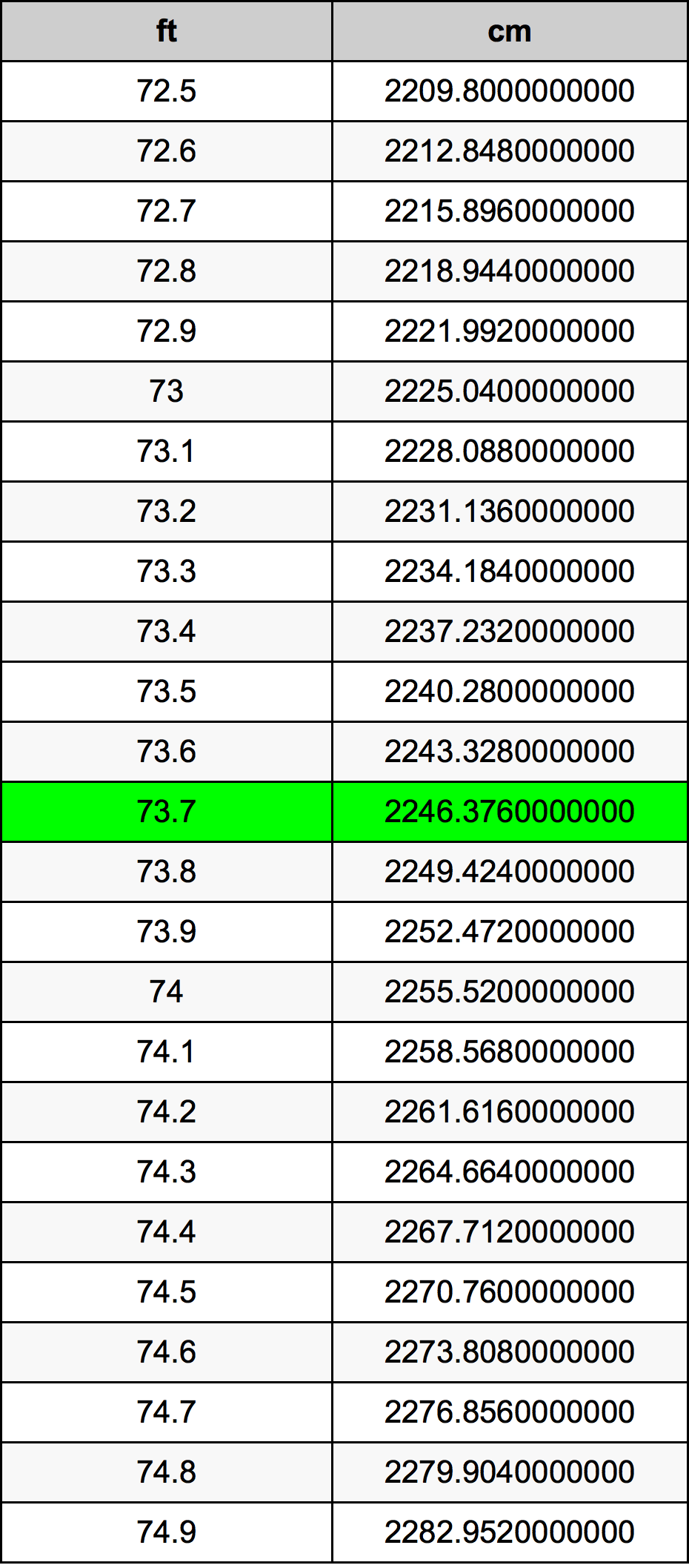73.7 Piedi konverżjoni tabella