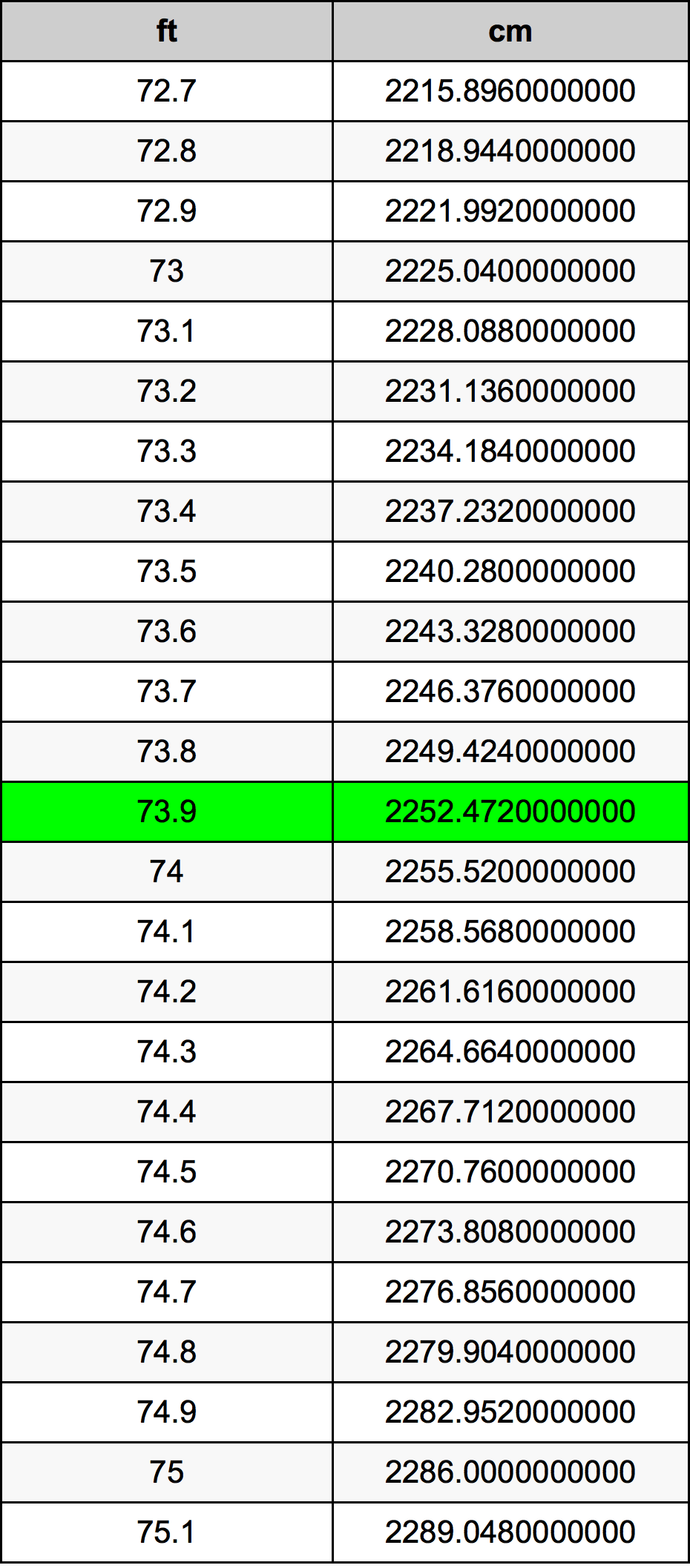 73.9 Piedi konverżjoni tabella
