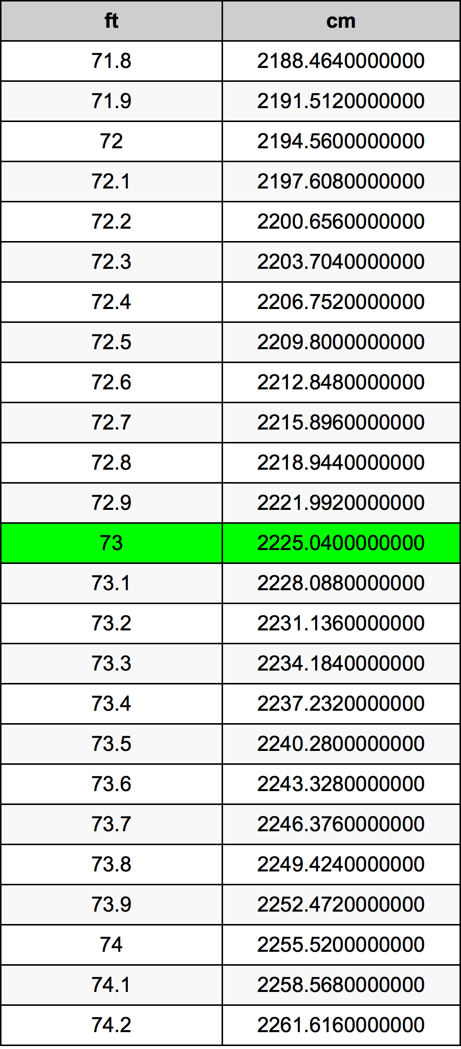 73 Fot konverteringstabellen