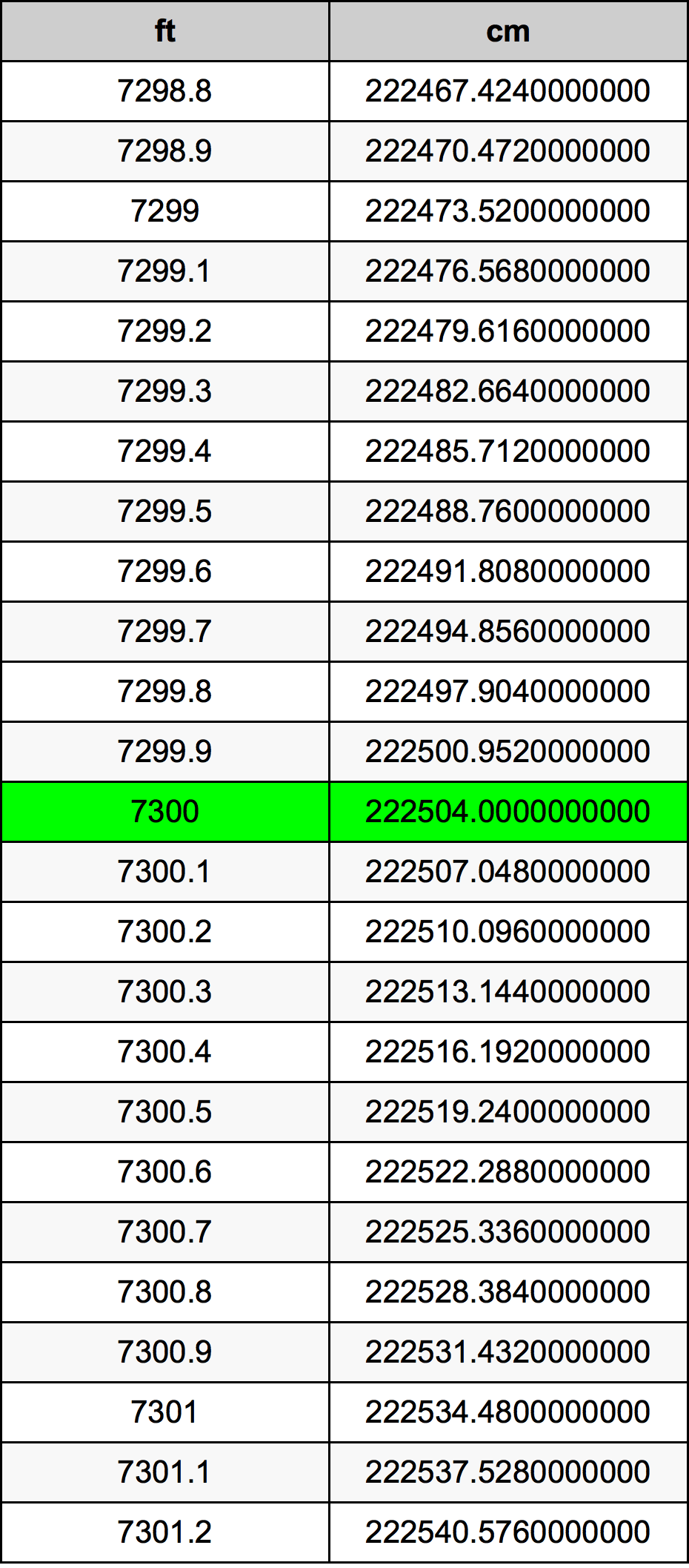 7300 Piedi konverżjoni tabella