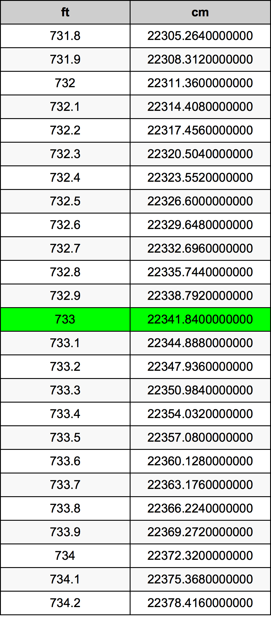 733 Piedi konverżjoni tabella