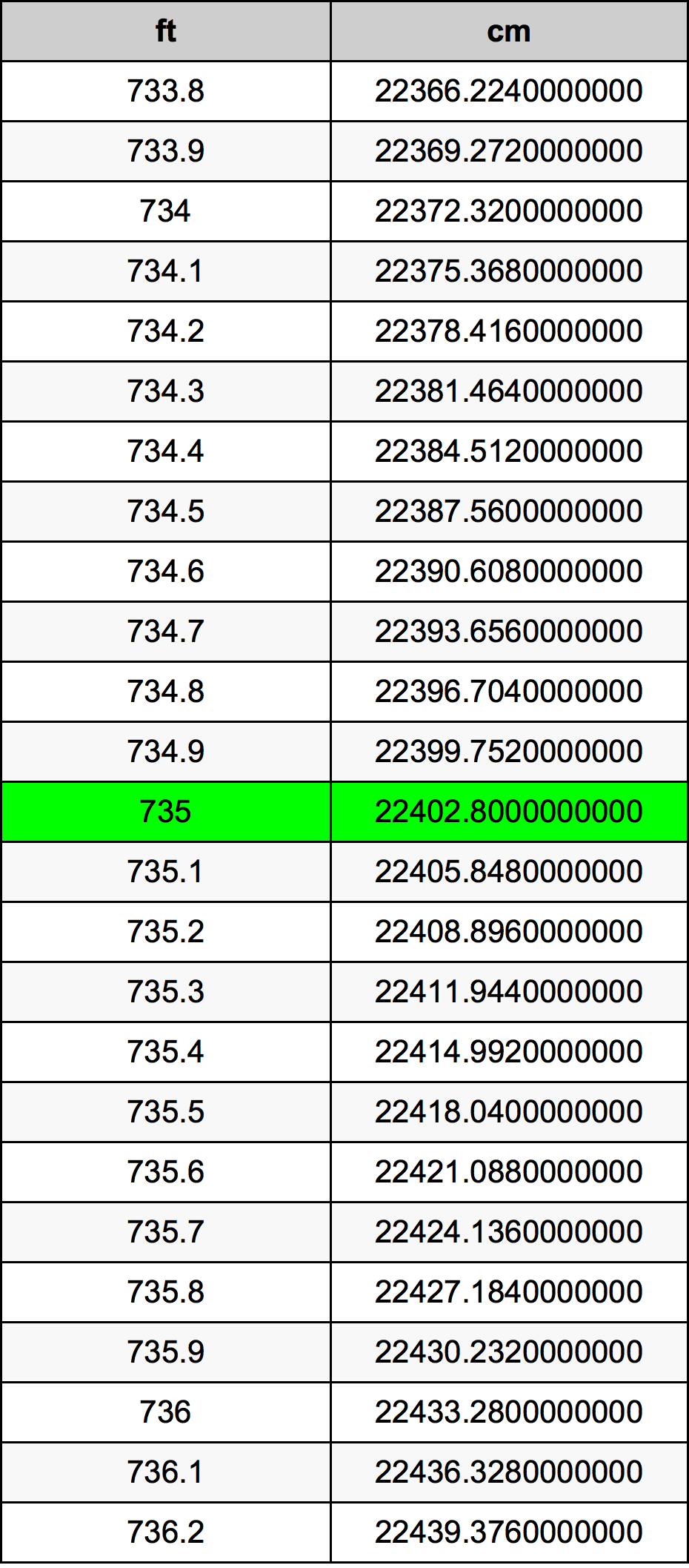 735 Láb átszámítási táblázat