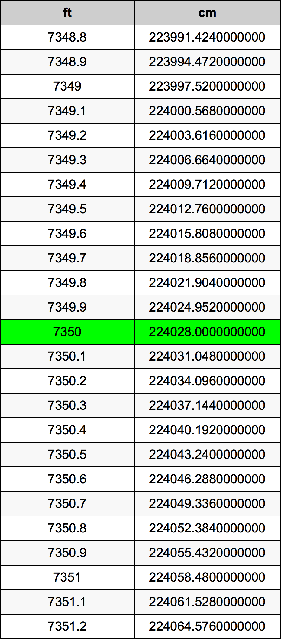 7350 Kaki konversi tabel
