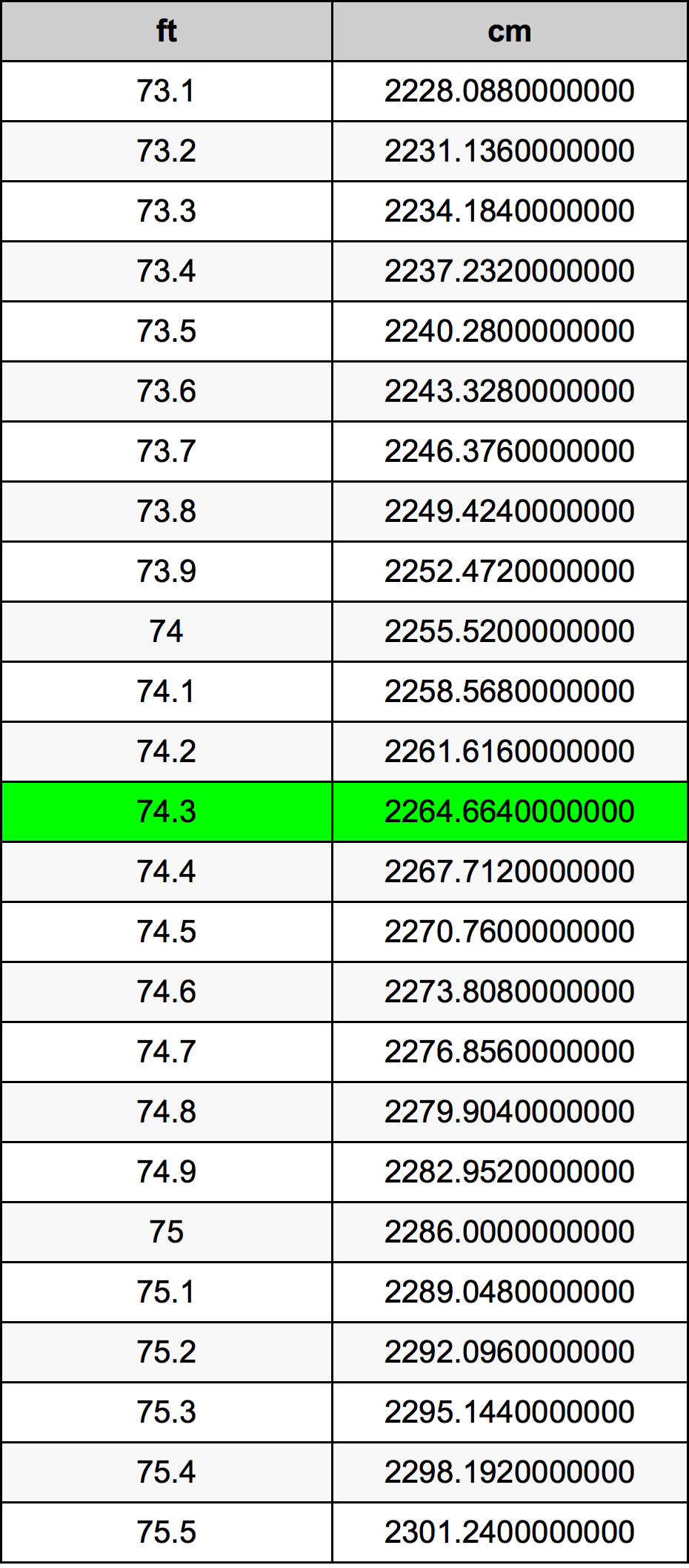 74.3 Piedi konverżjoni tabella