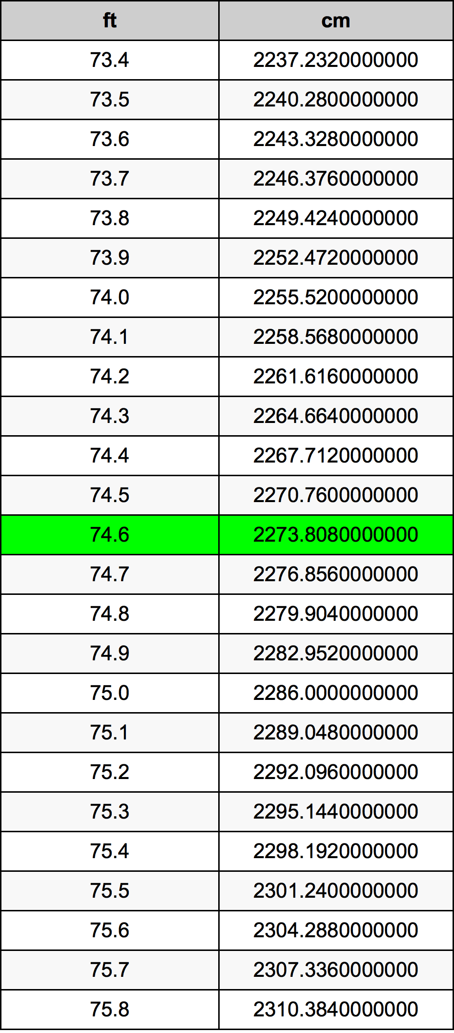 74.6 Piedi konverżjoni tabella