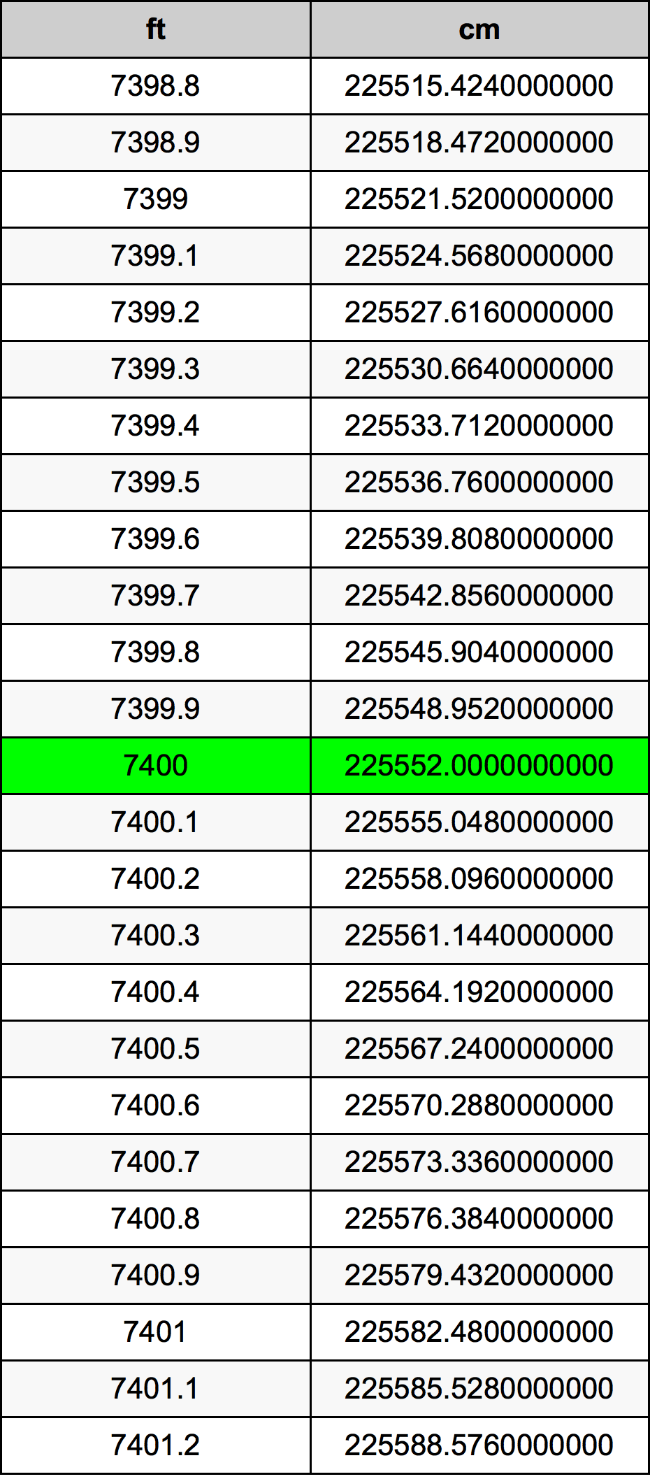 7400 Piedi konverżjoni tabella
