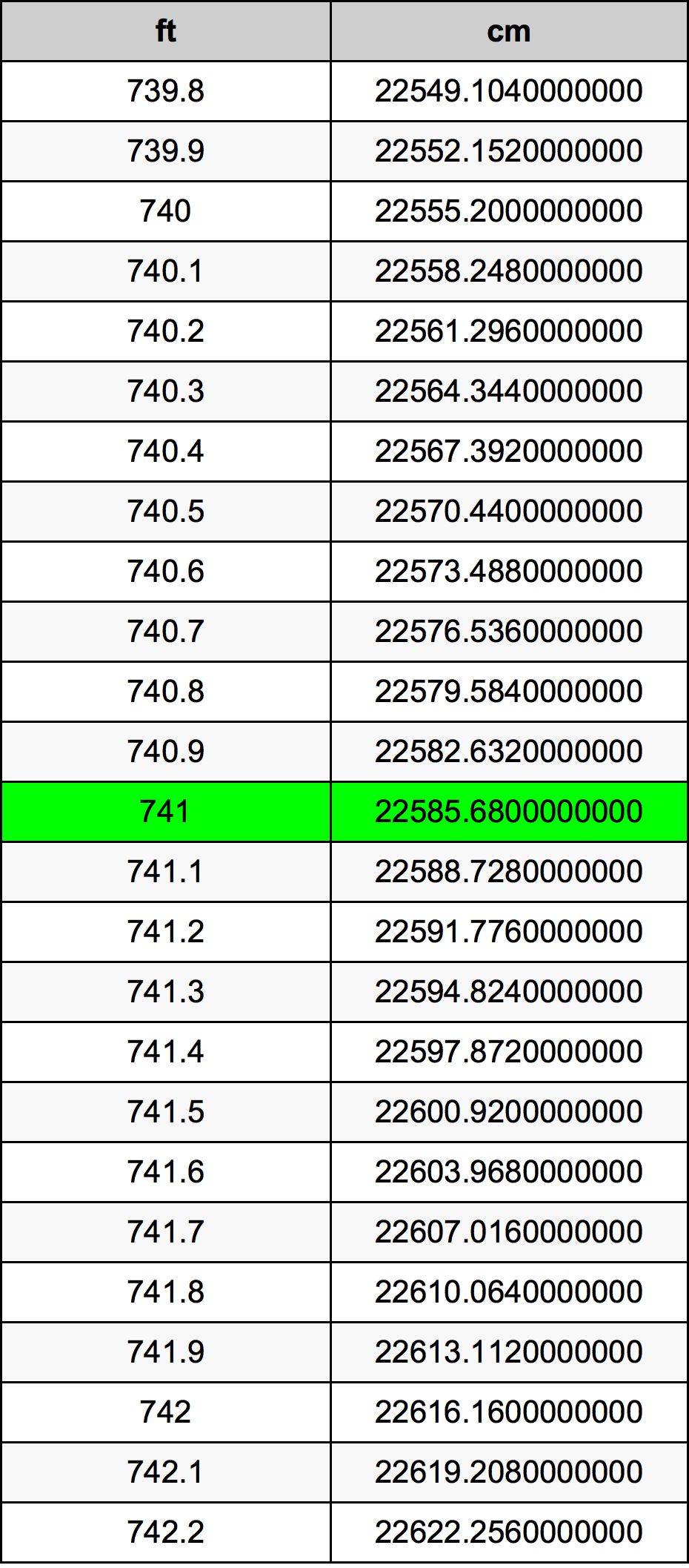 741 Láb átszámítási táblázat