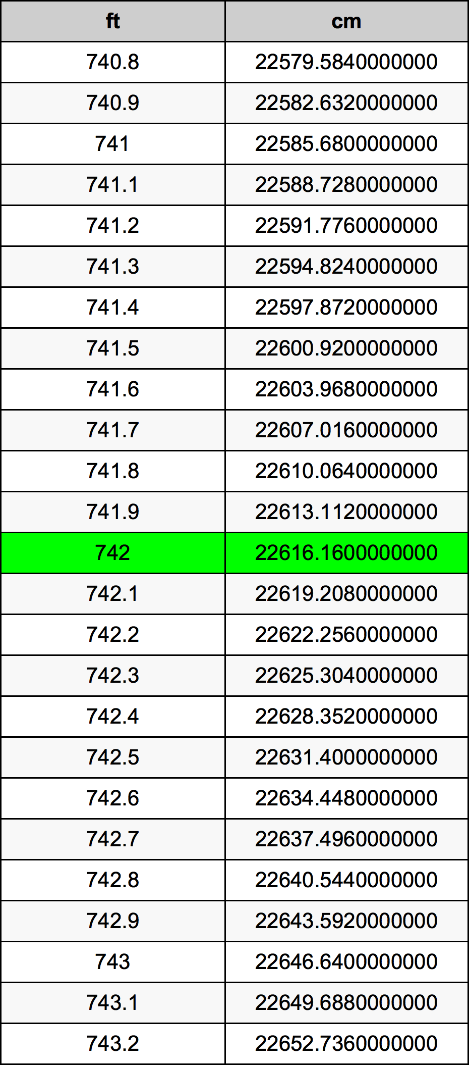 742 Láb átszámítási táblázat