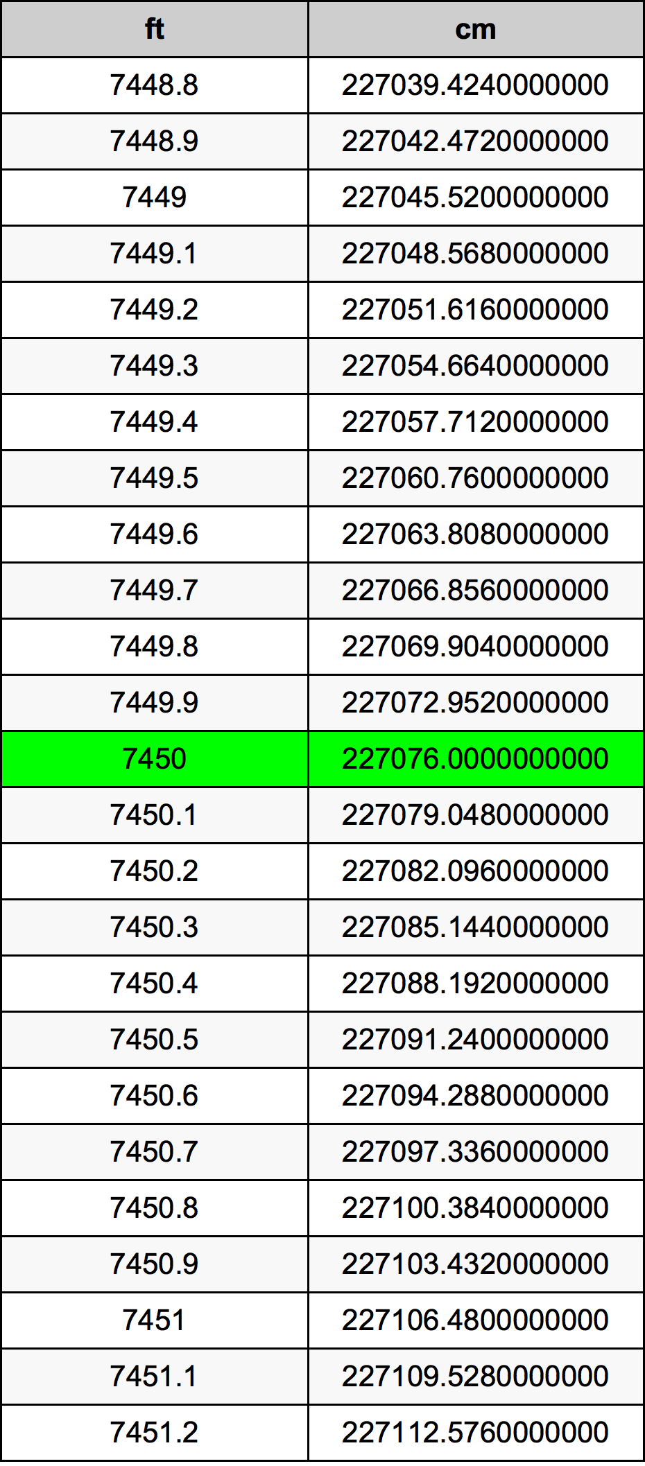 7450 Piedi konverżjoni tabella