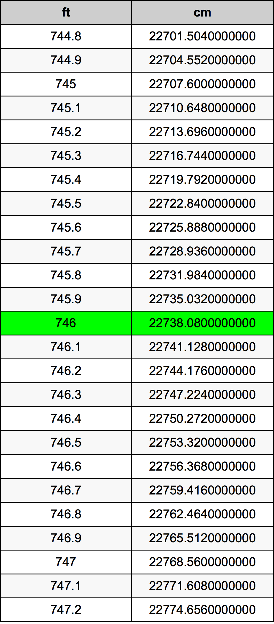 746 Láb átszámítási táblázat
