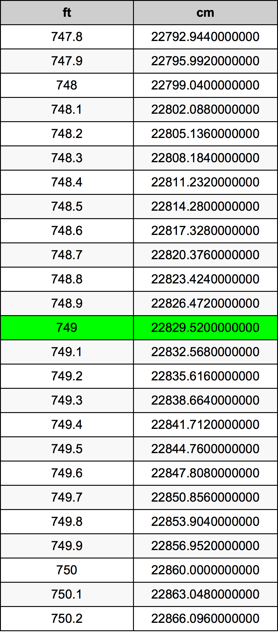 749 Piedi konverżjoni tabella