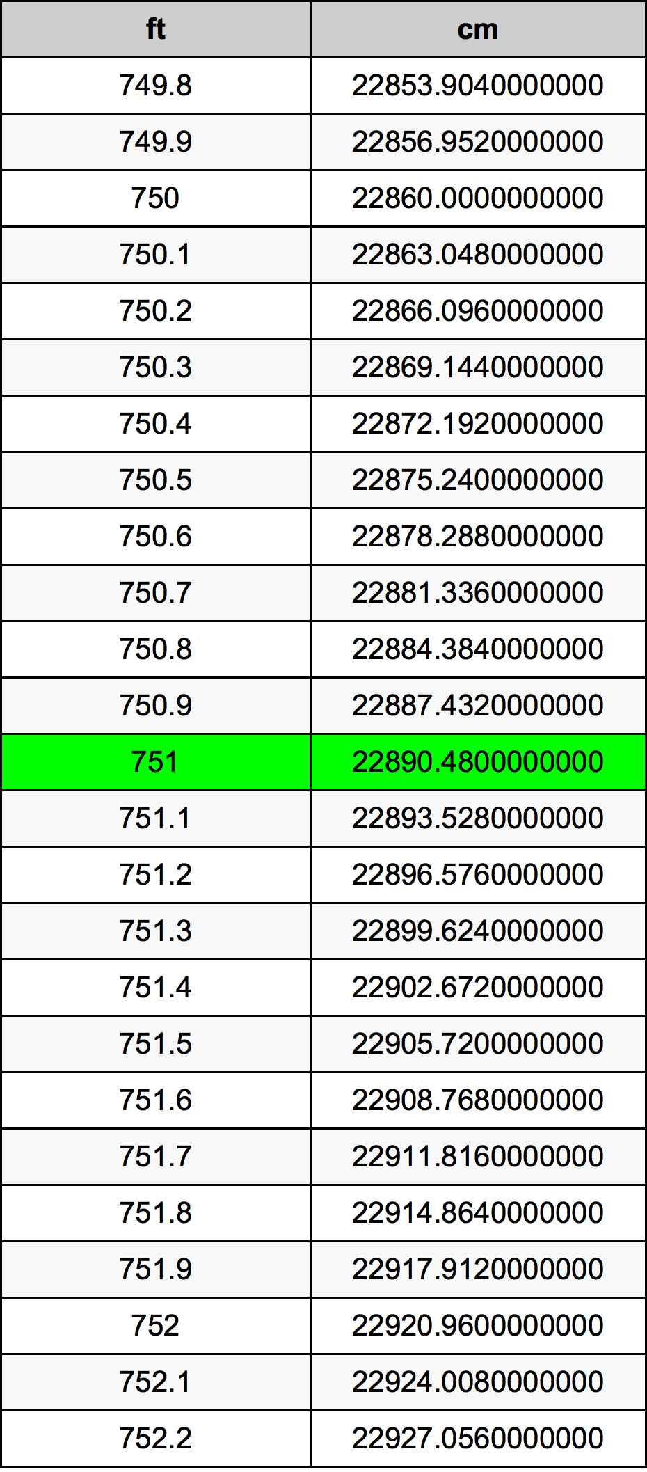 751 Piedi konverżjoni tabella