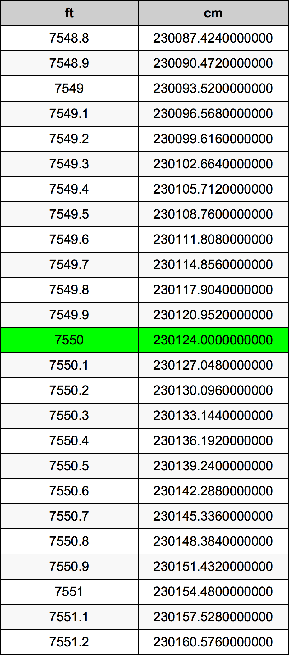 7550 Láb átszámítási táblázat