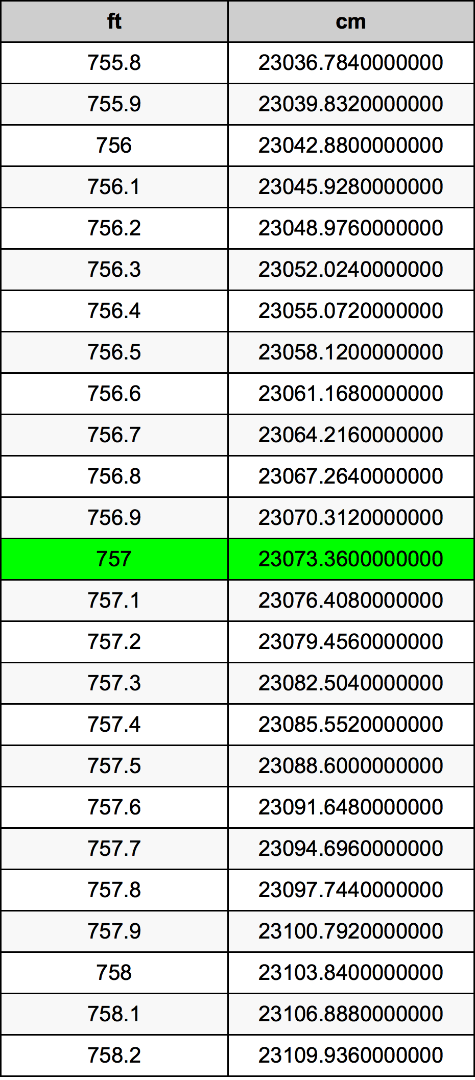 757 Piedi konverżjoni tabella