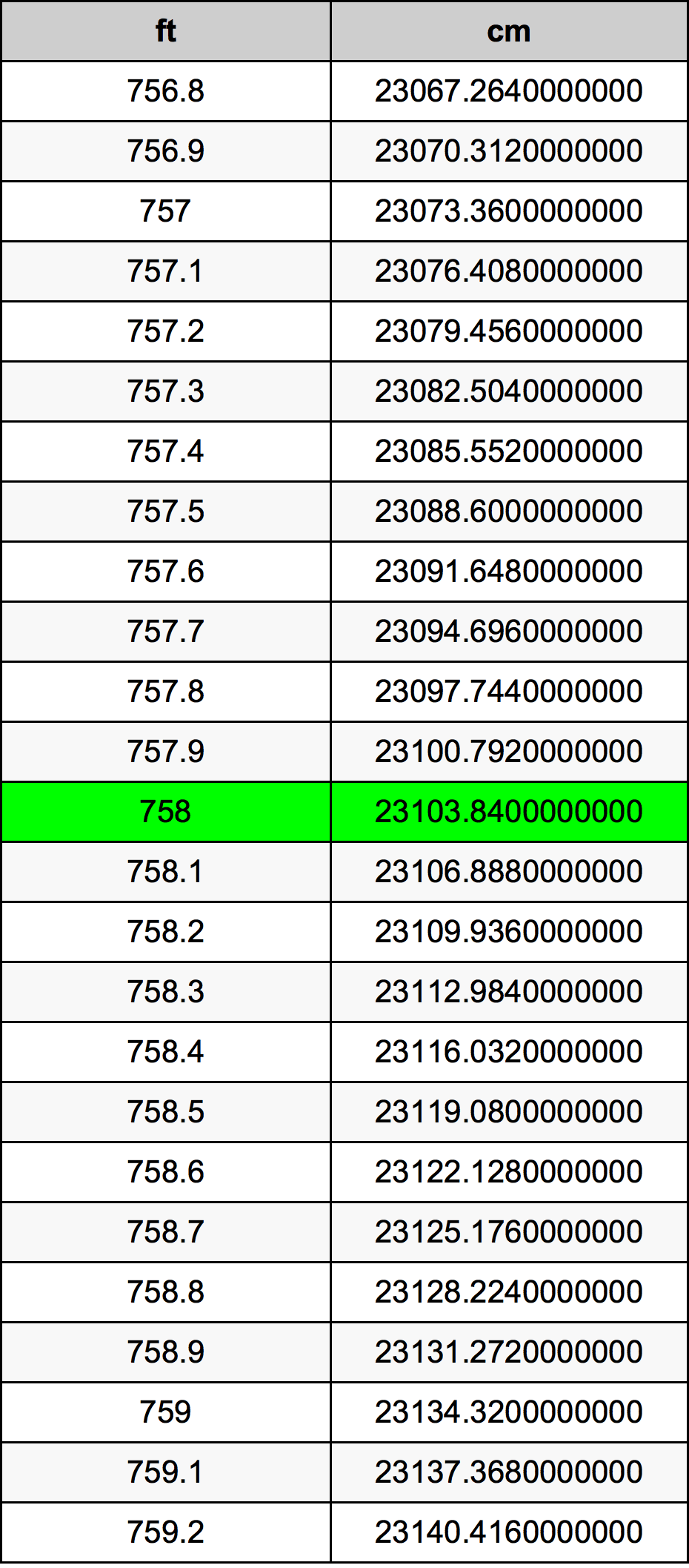 758 Piedi konverżjoni tabella