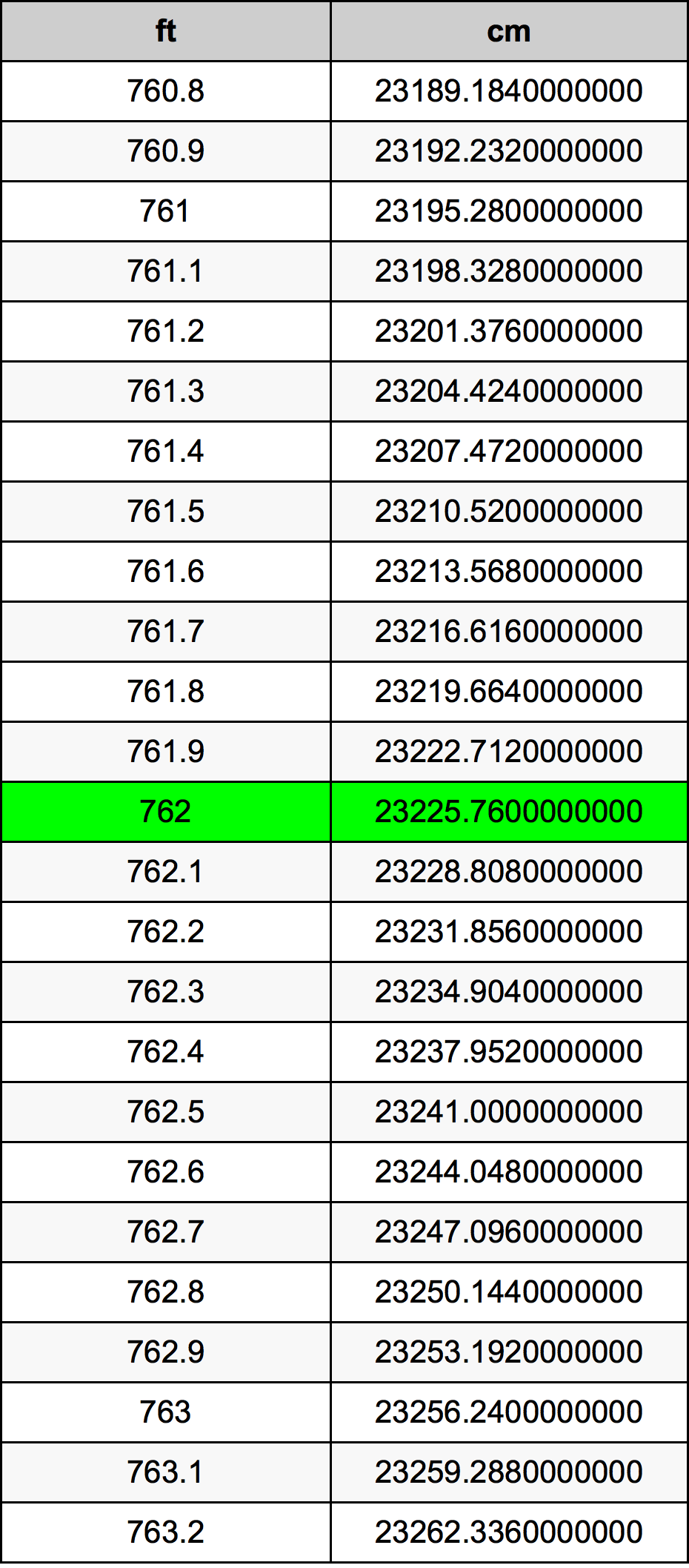 762 Piedi konverżjoni tabella