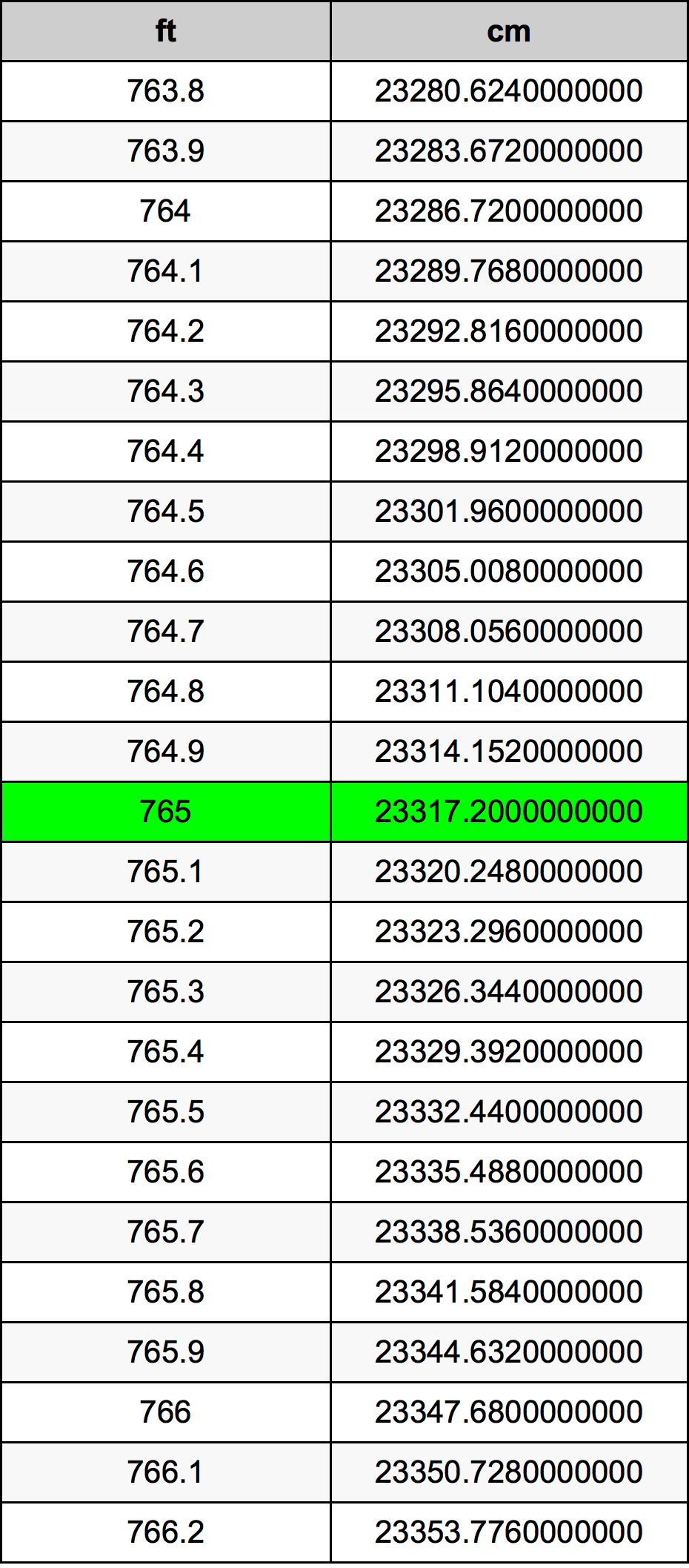 765 Piedi konverżjoni tabella