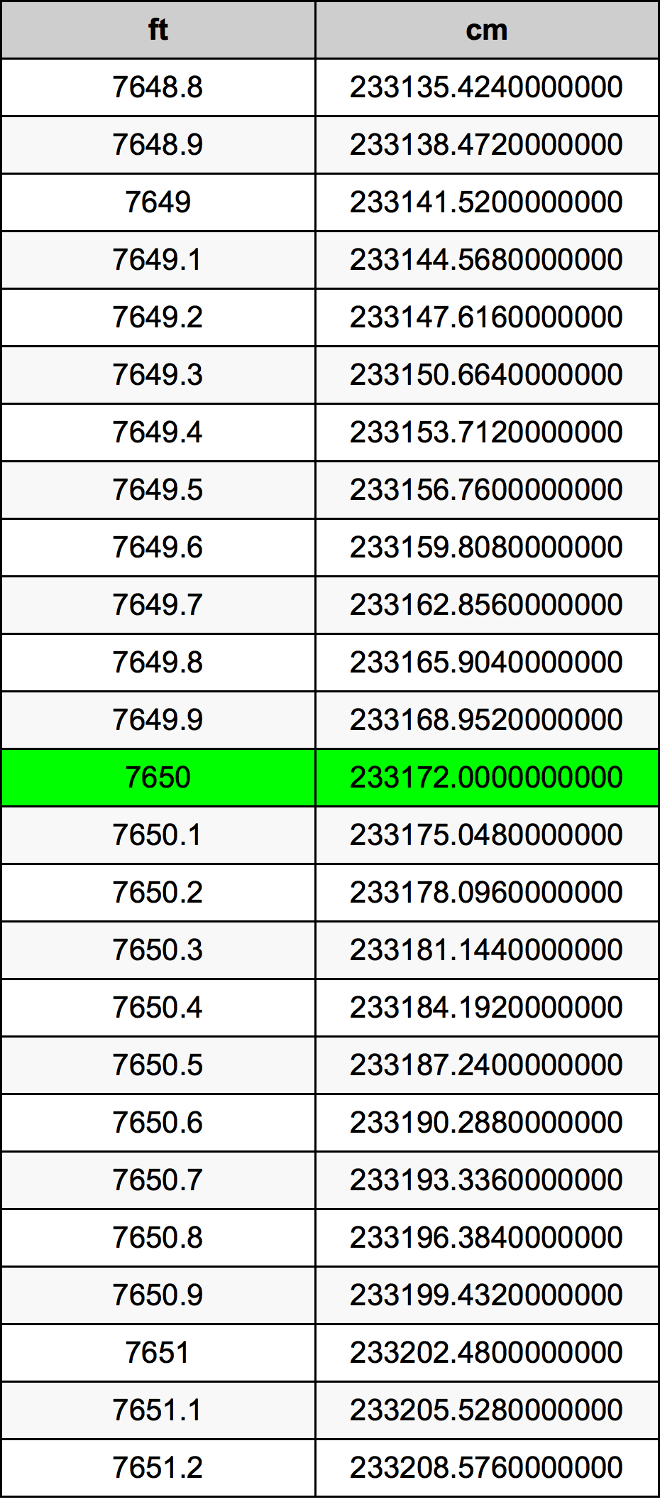 7650 Piedi konverżjoni tabella