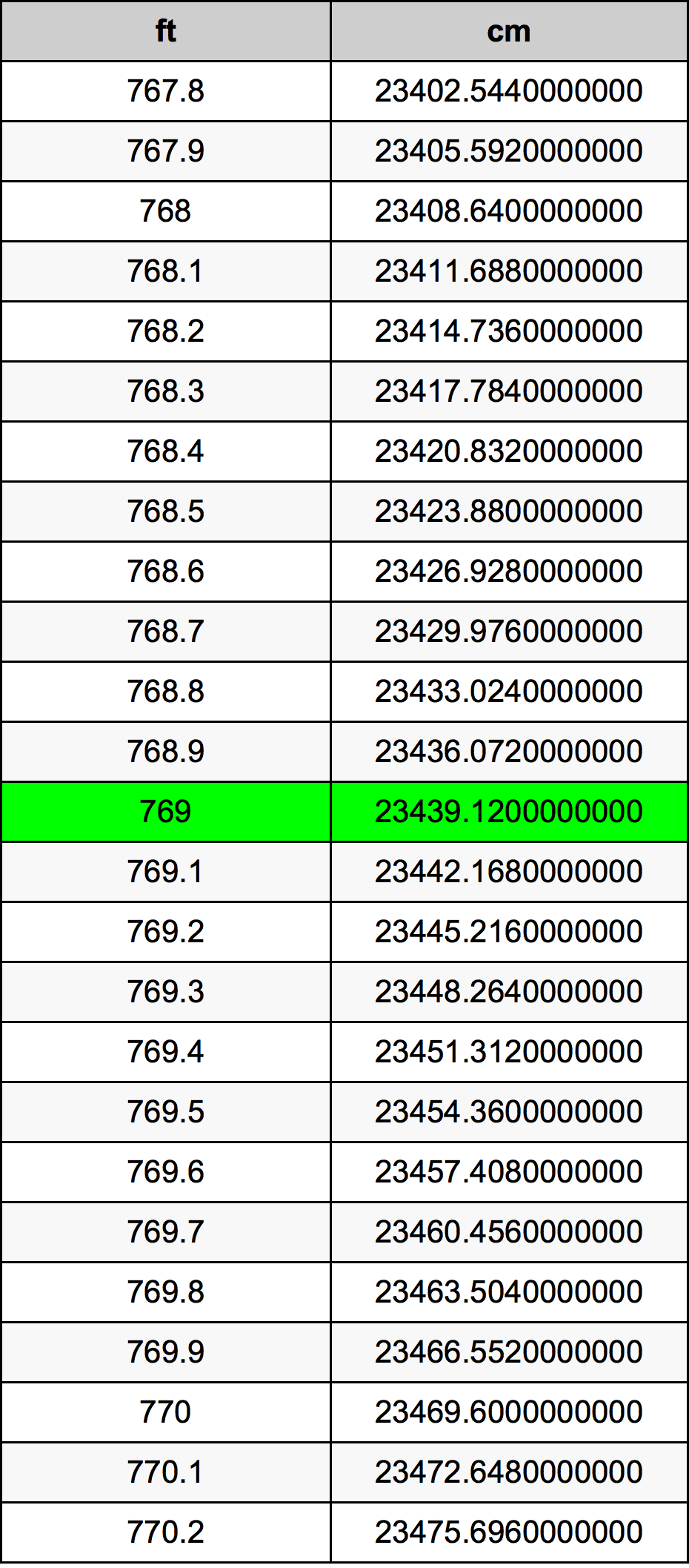 769 Piedi konverżjoni tabella