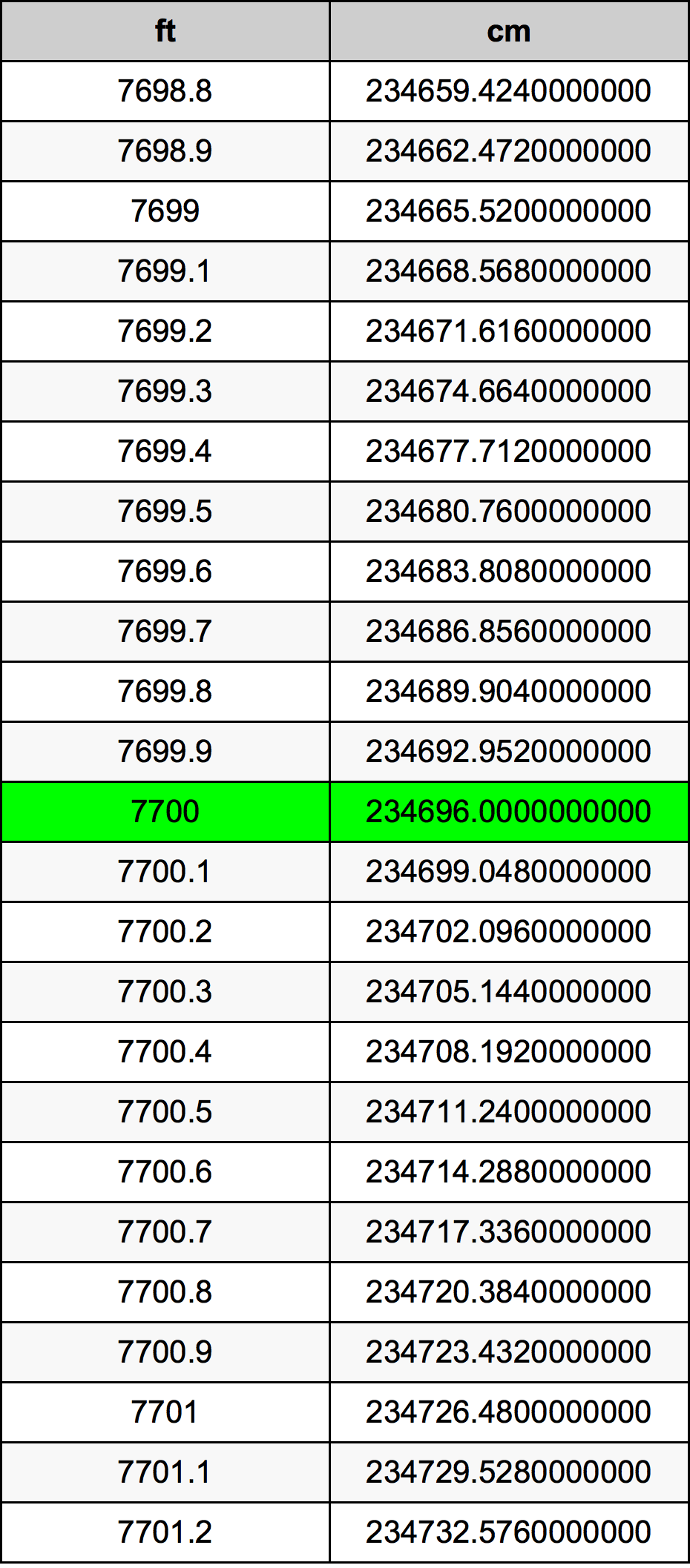 7700 Piedi konverżjoni tabella
