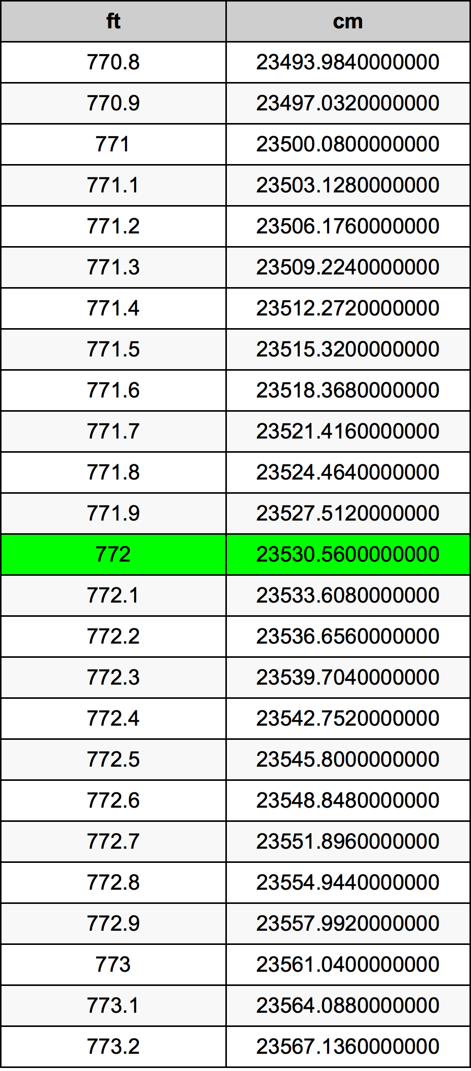 772 Piedi konverżjoni tabella