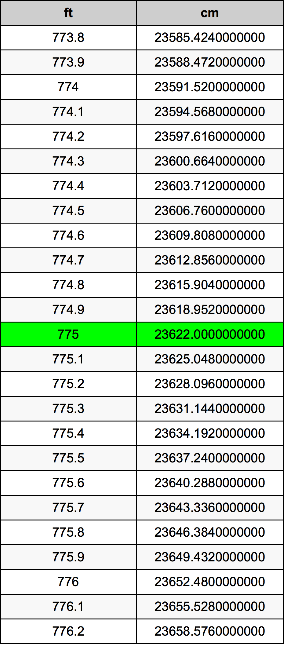 775 Láb átszámítási táblázat