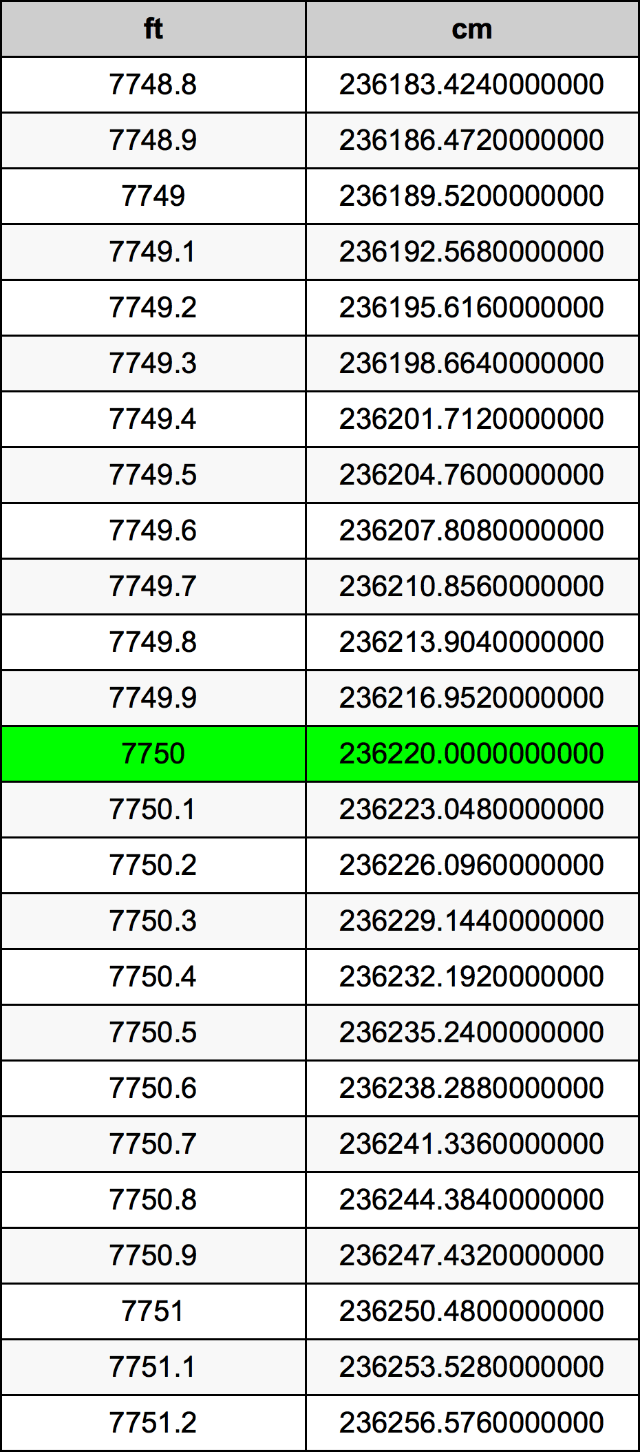 7750 Láb átszámítási táblázat