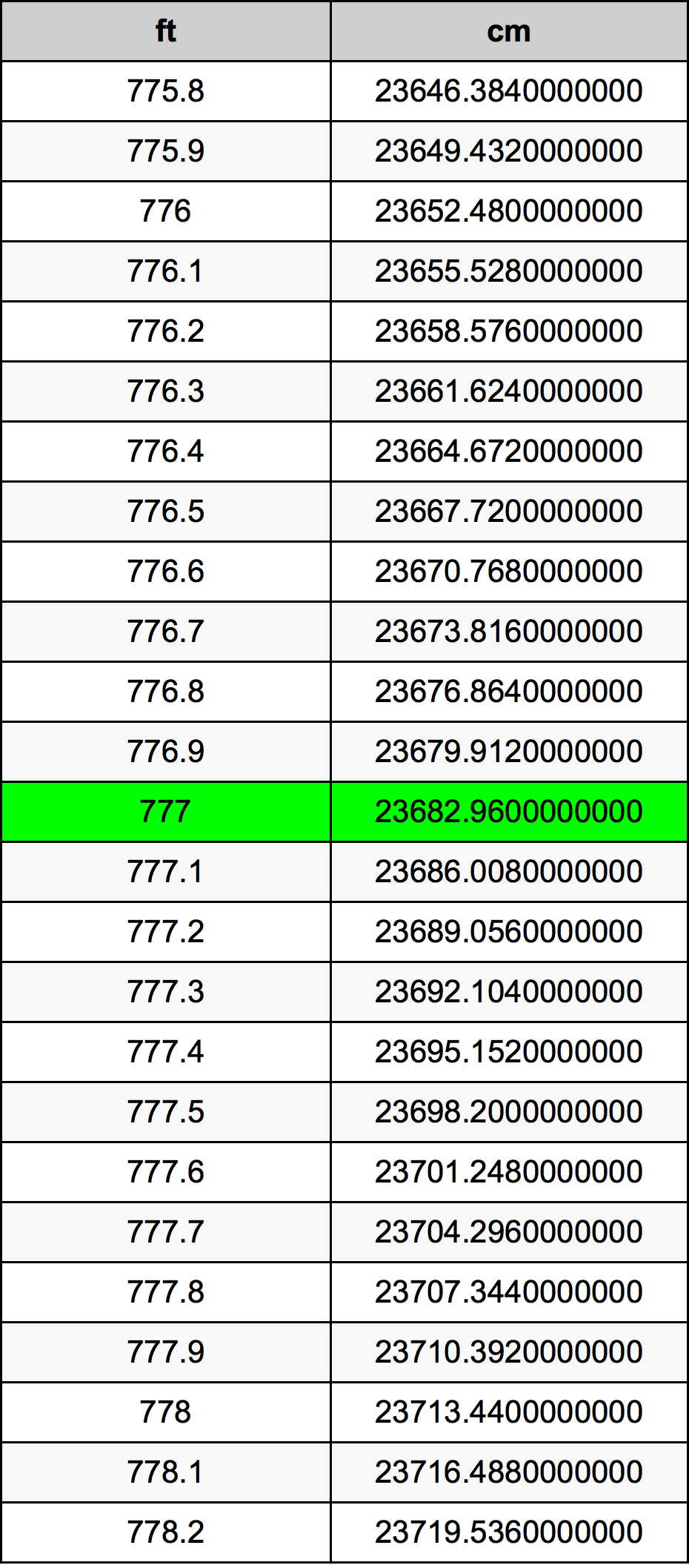 777 Piedi konverżjoni tabella