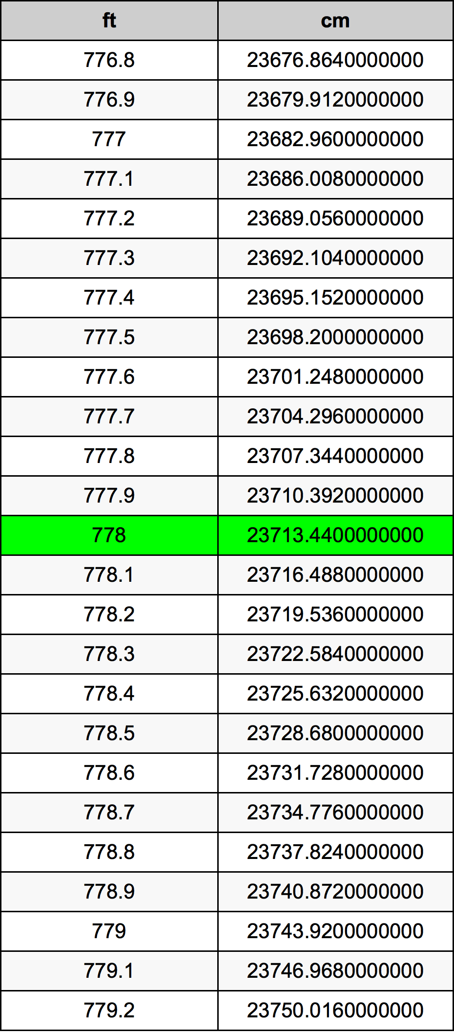 778 Láb átszámítási táblázat