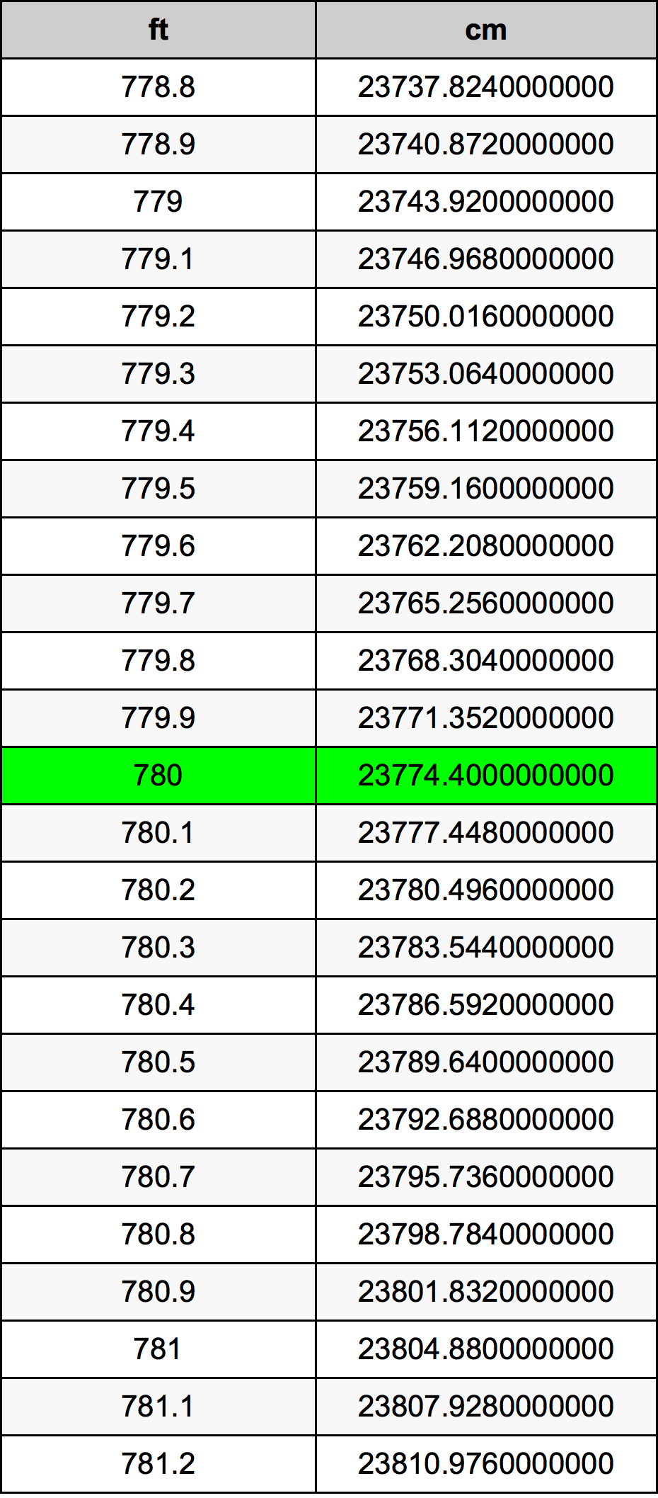 780 Piedi konverżjoni tabella