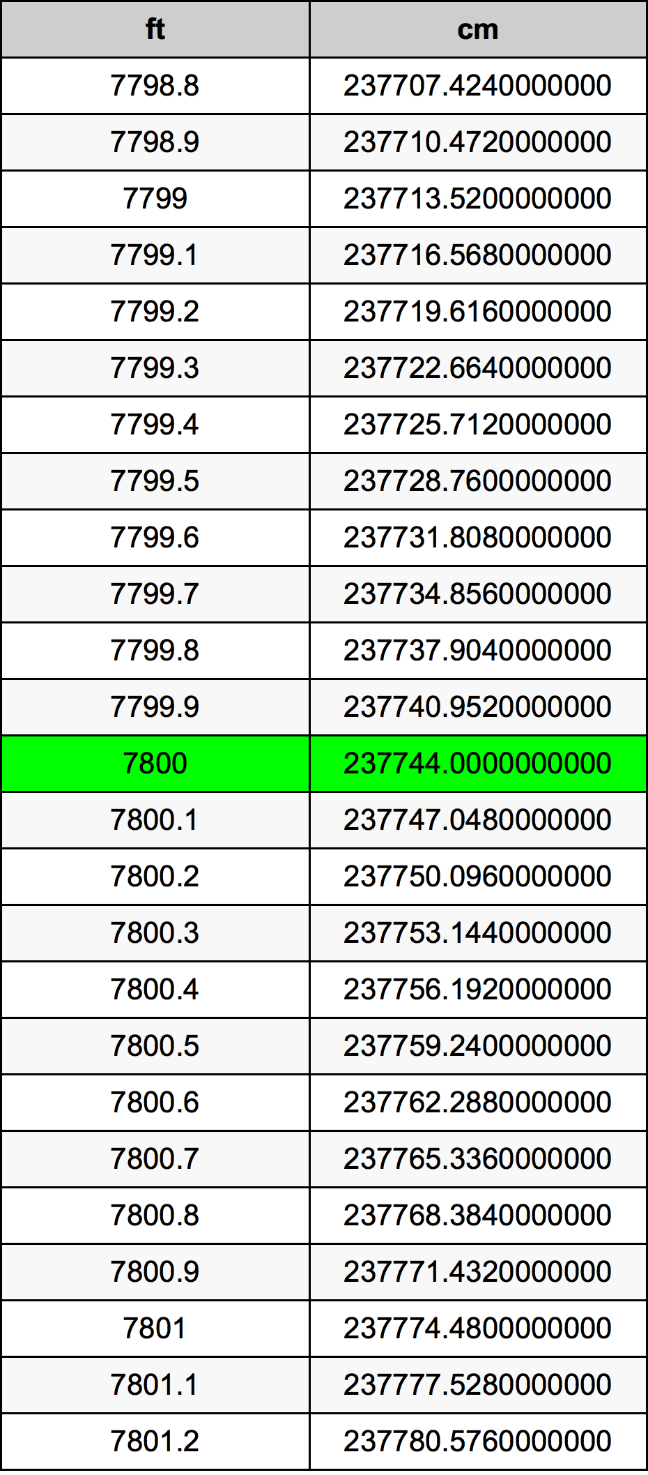 7800 Láb átszámítási táblázat