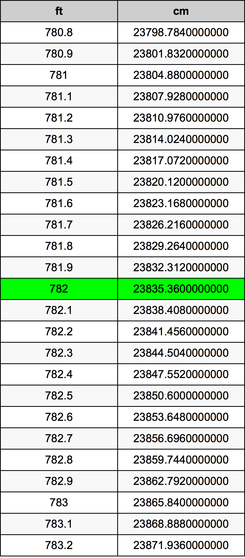 782 Láb átszámítási táblázat