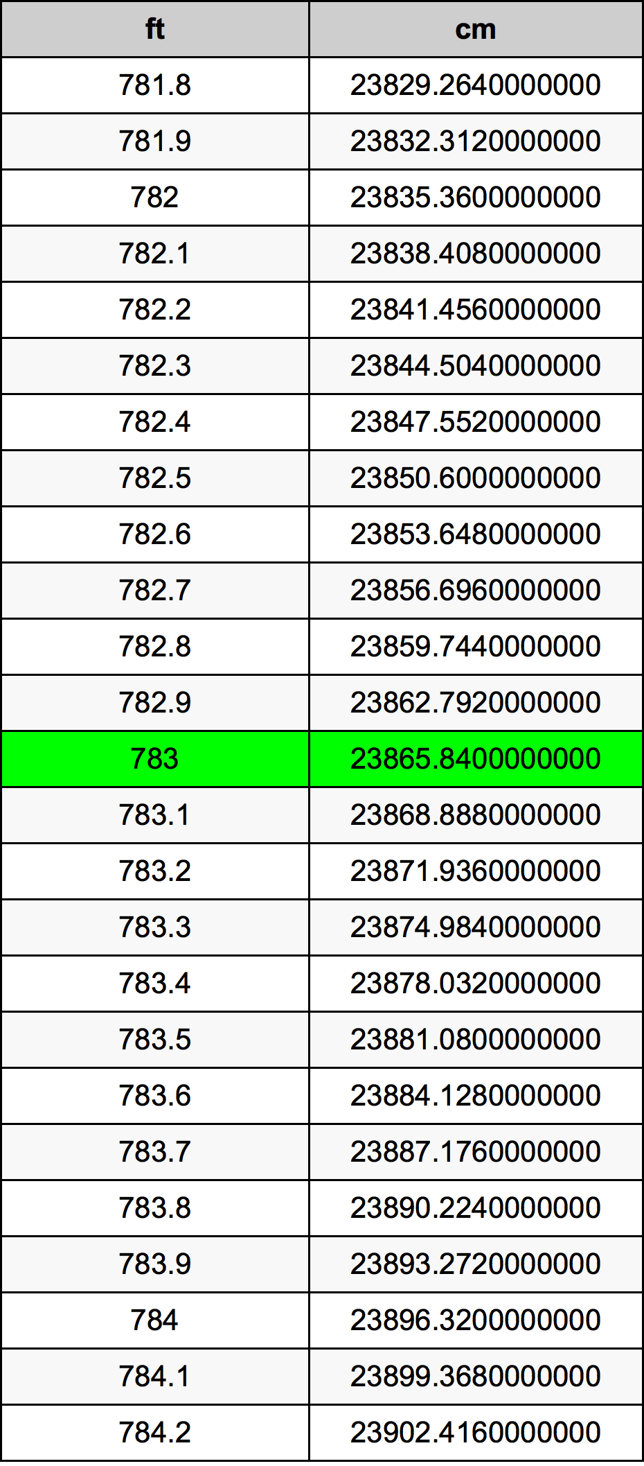 783 Láb átszámítási táblázat