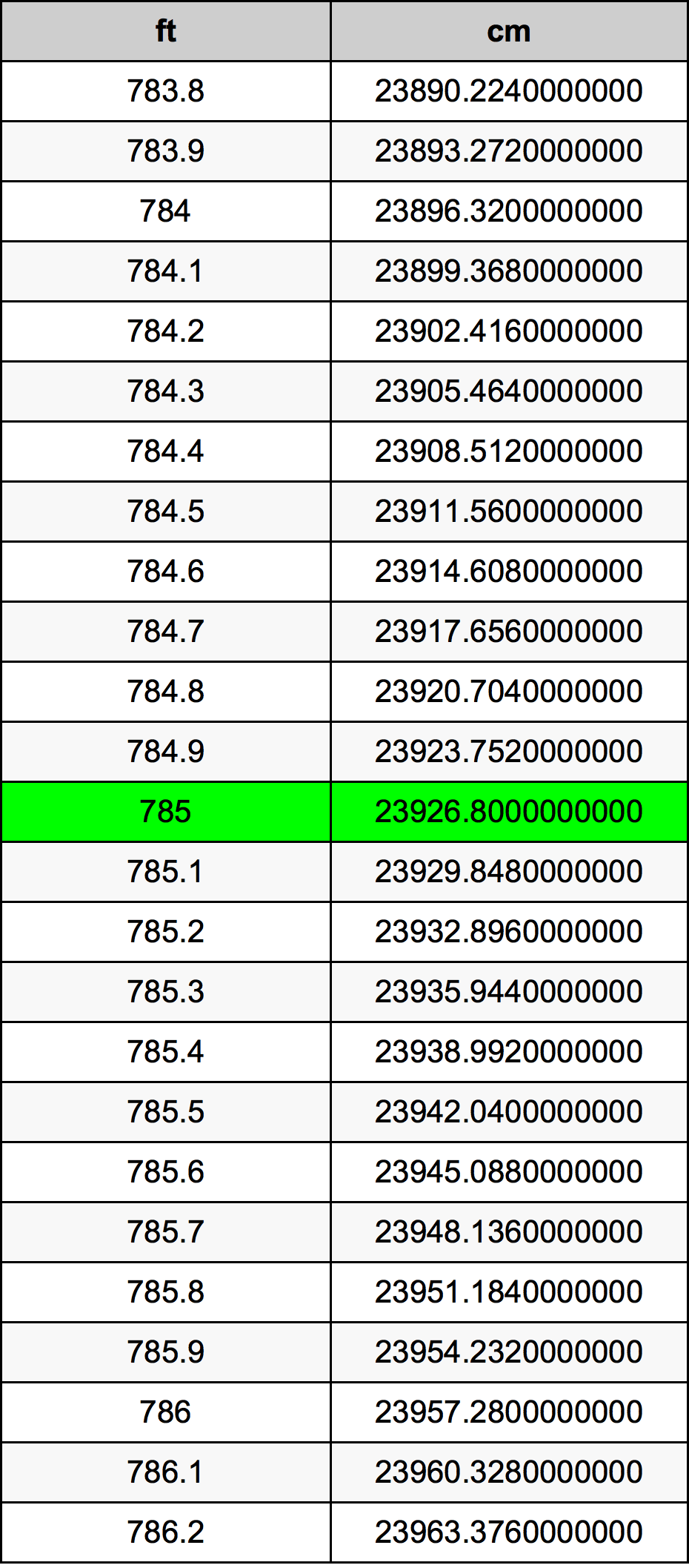 785 Láb átszámítási táblázat