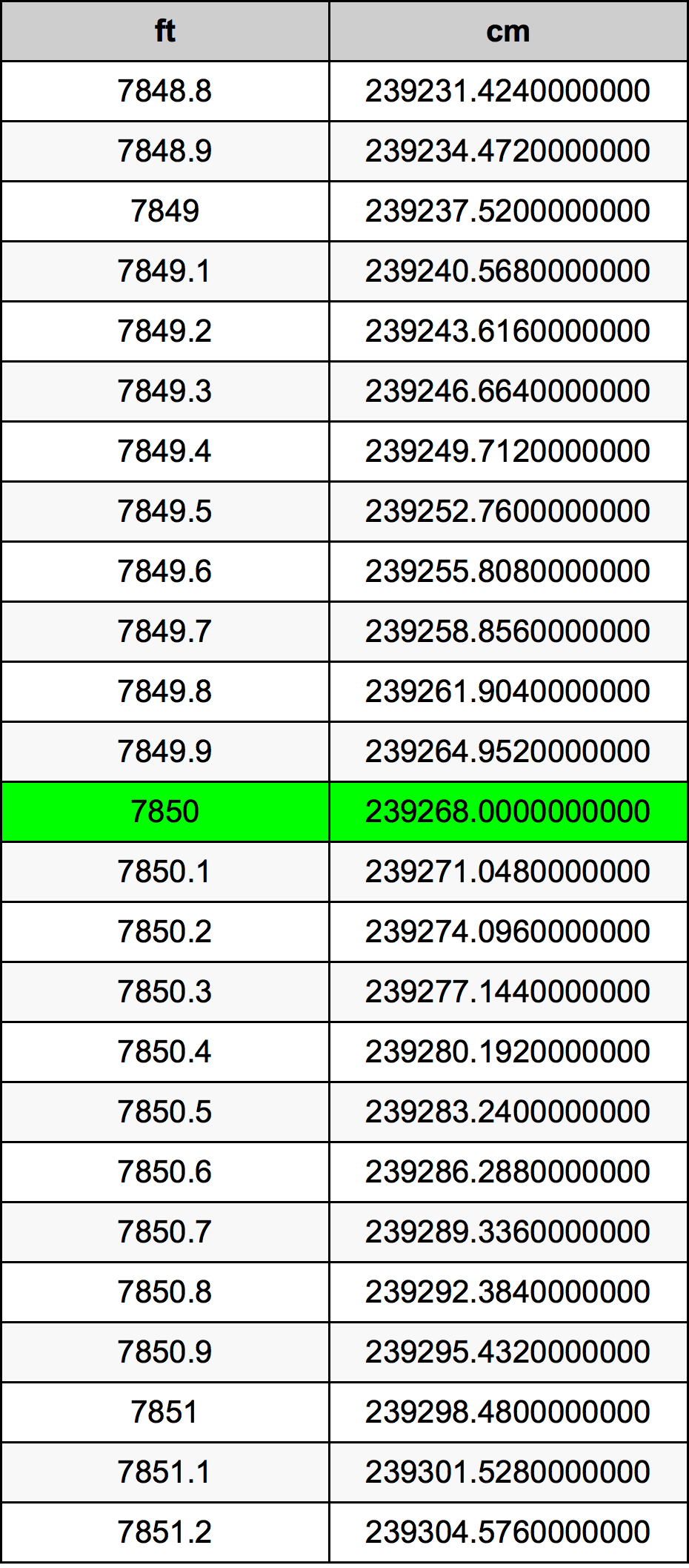 7850 Láb átszámítási táblázat