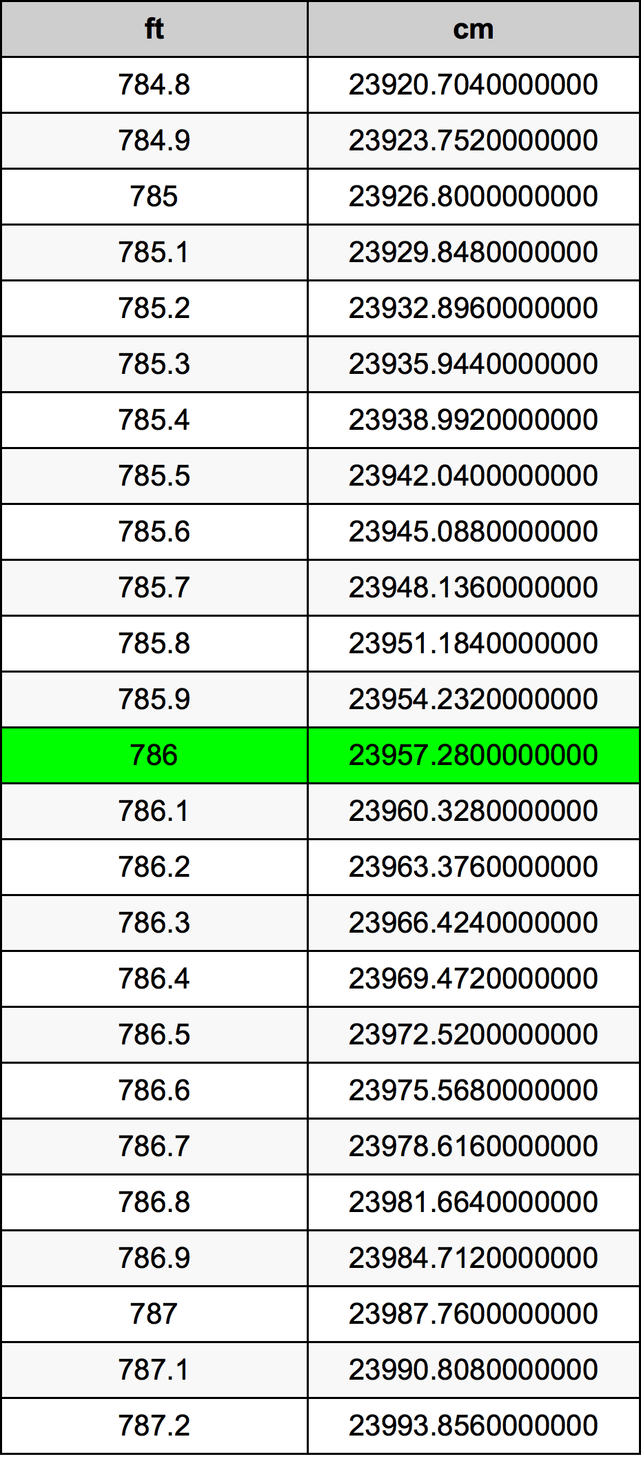 786 Piedi konverżjoni tabella