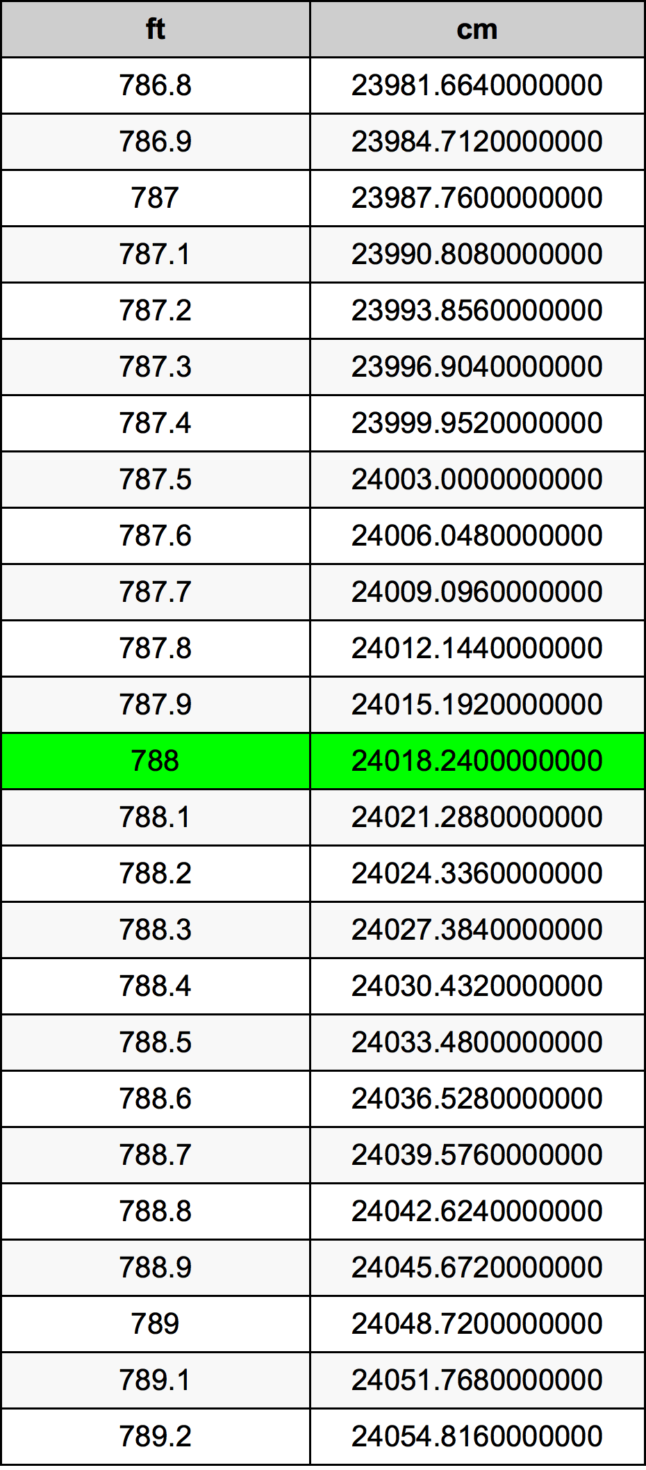 788 Piedi konverżjoni tabella