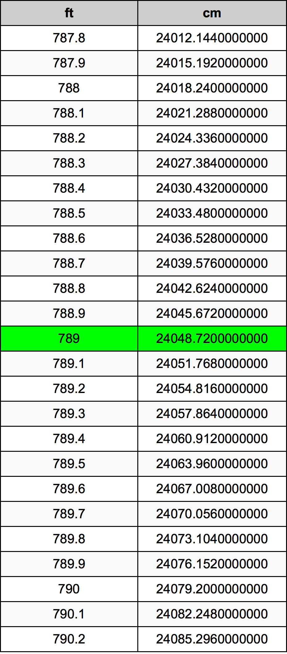 789 Láb átszámítási táblázat