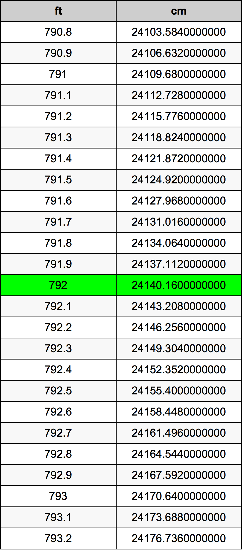 792 Láb átszámítási táblázat
