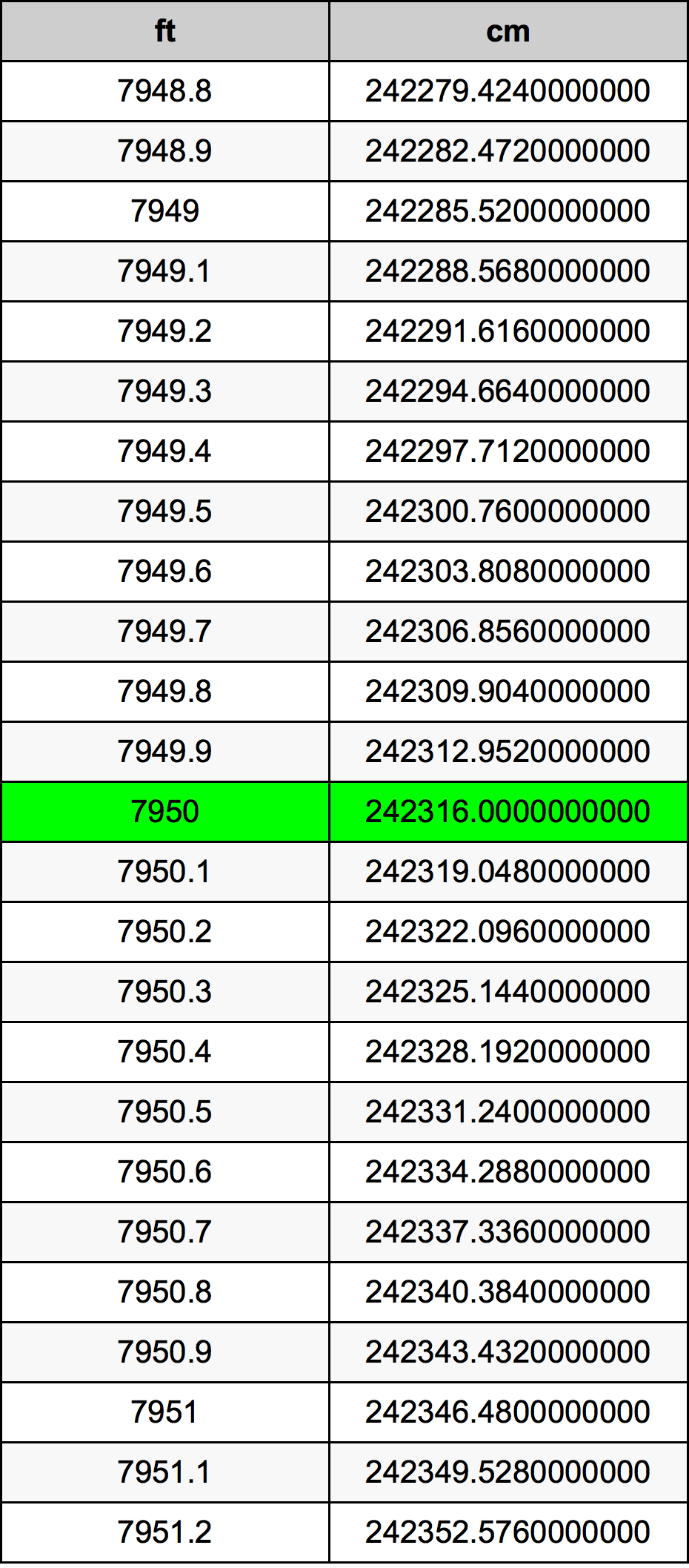 7950 Piedi konverżjoni tabella
