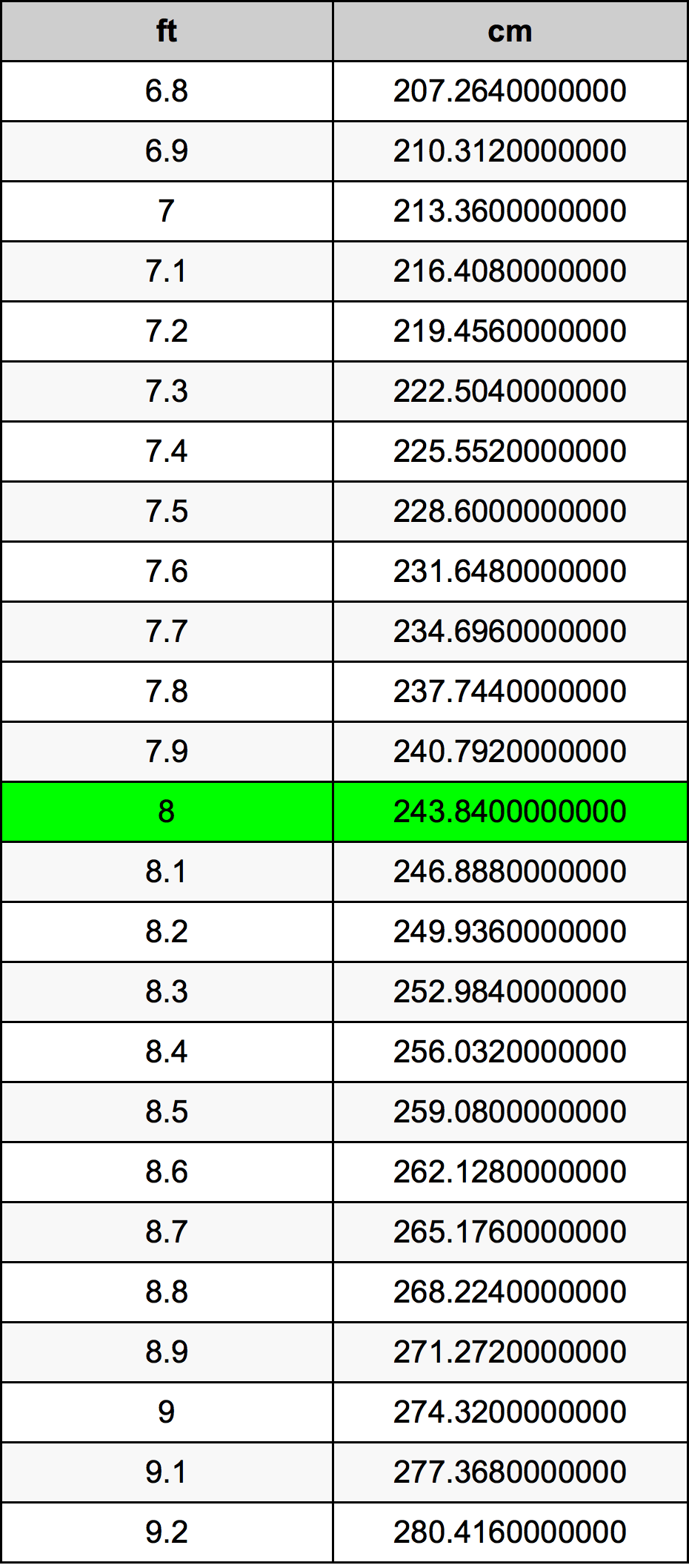 8 Peu Taula de conversió