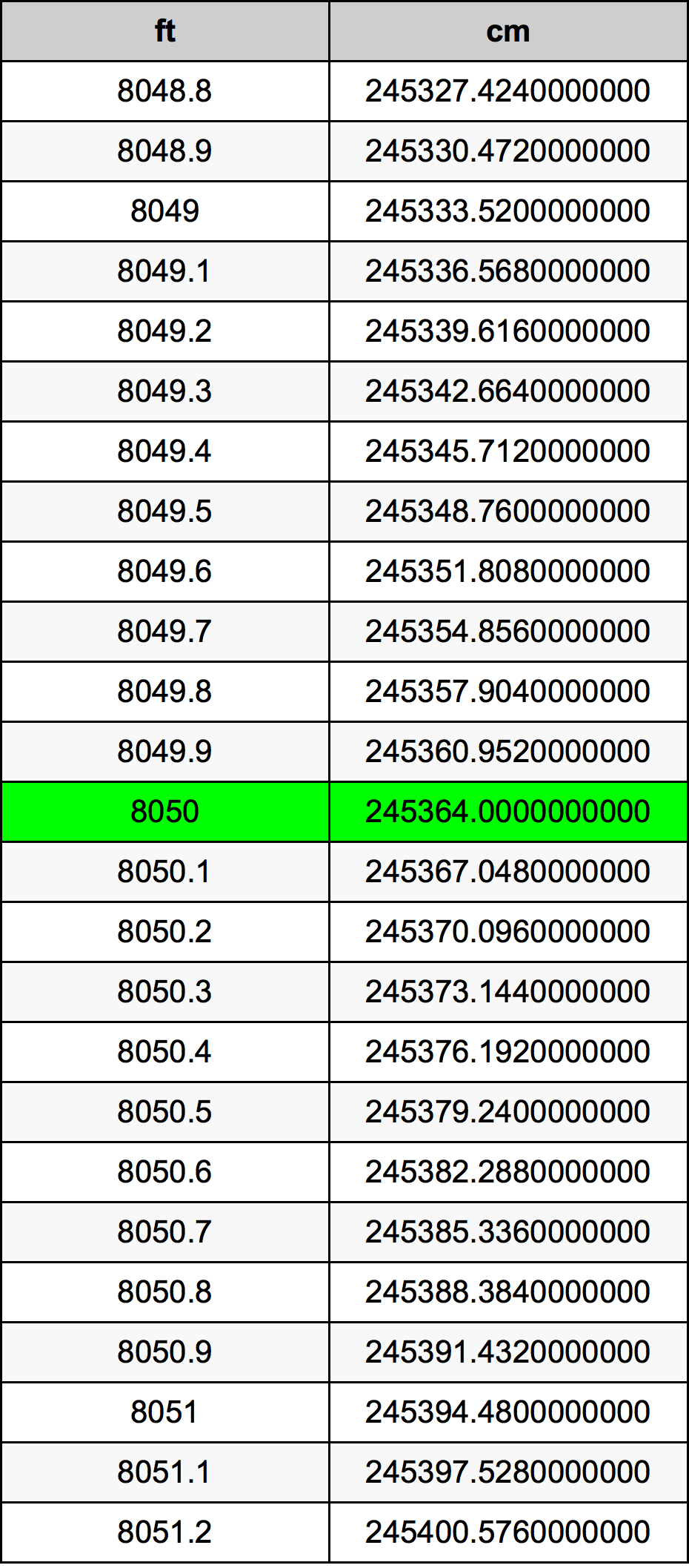8050 Piedi konverżjoni tabella