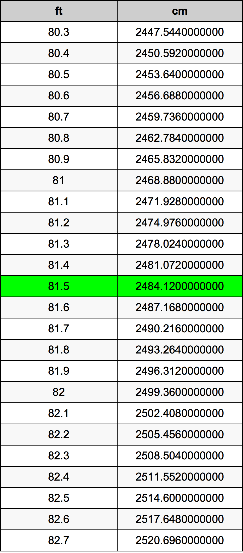 81.5 Kaki konversi tabel