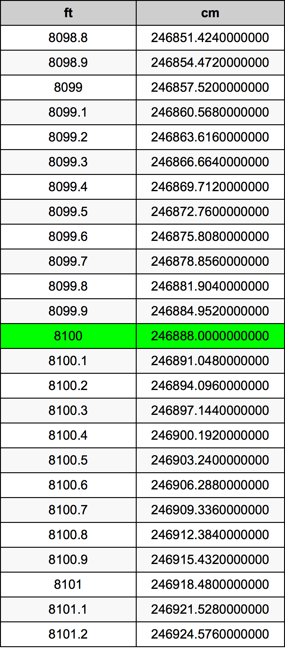 8100 Piedi konverżjoni tabella