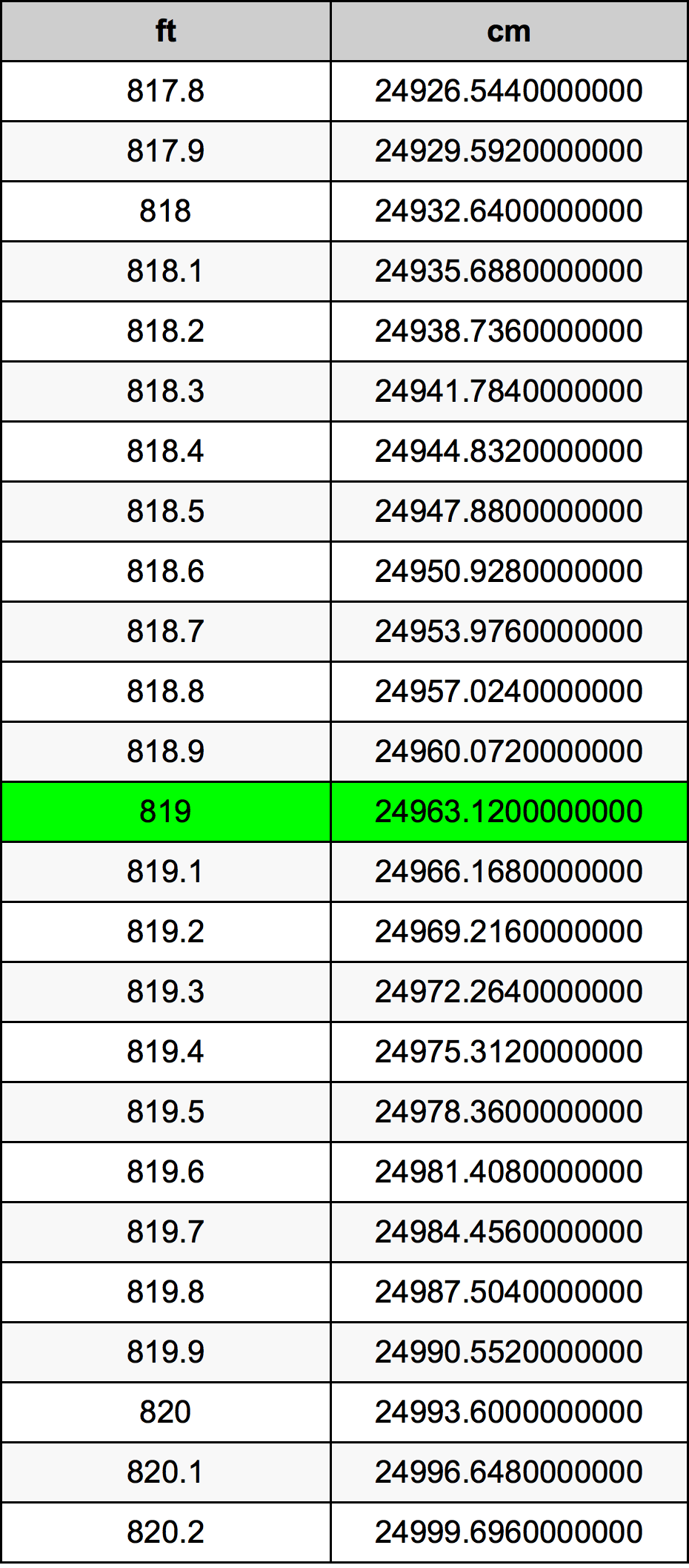 819 Piedi konverżjoni tabella